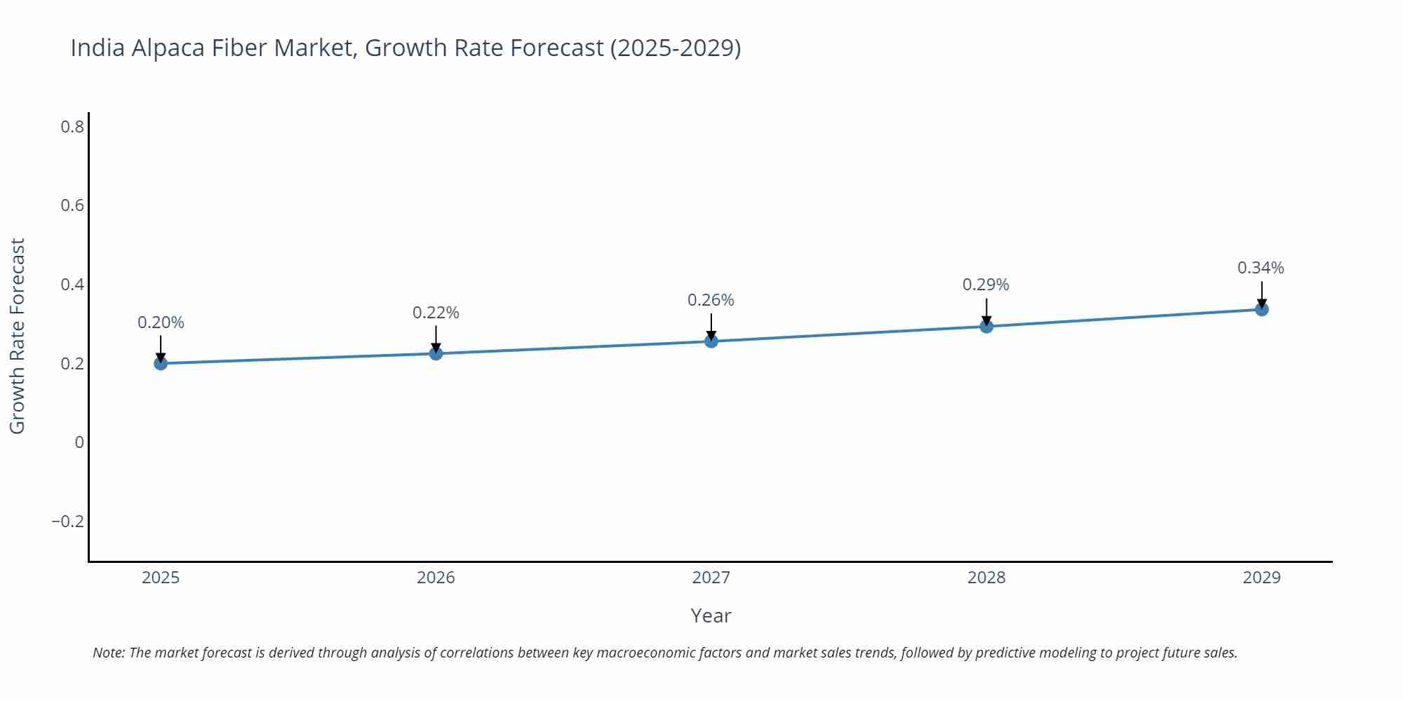 India Alpaca Fiber Market Size Growth Rate
