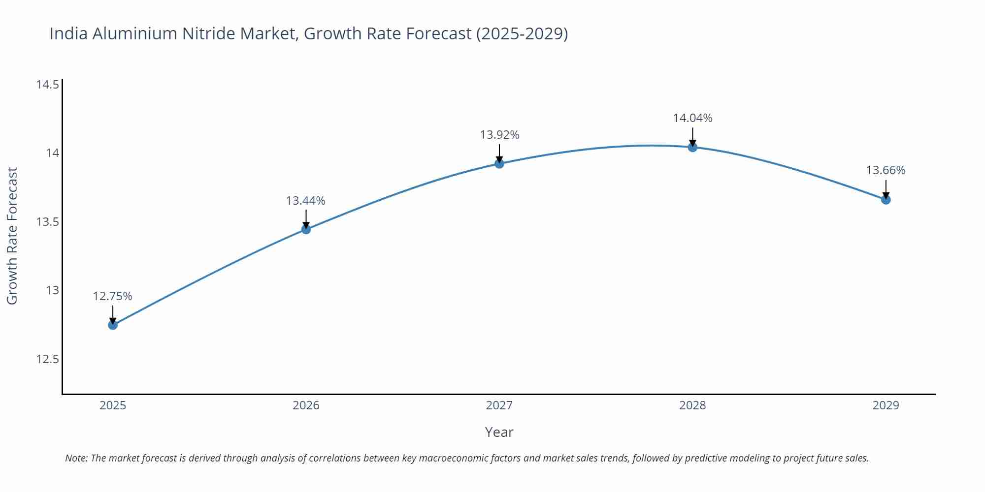 India Aluminium Nitride Market Growth Rate