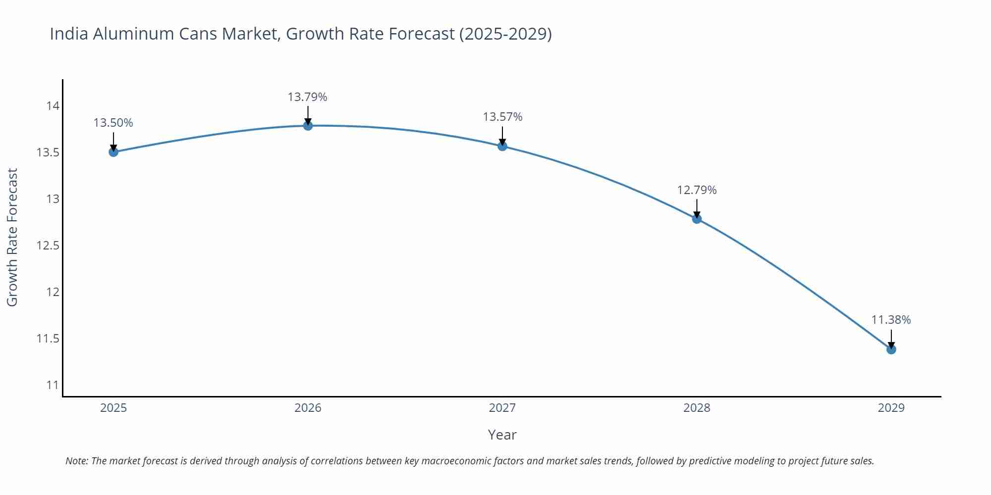 India Aluminum Cans Market Growth Rate