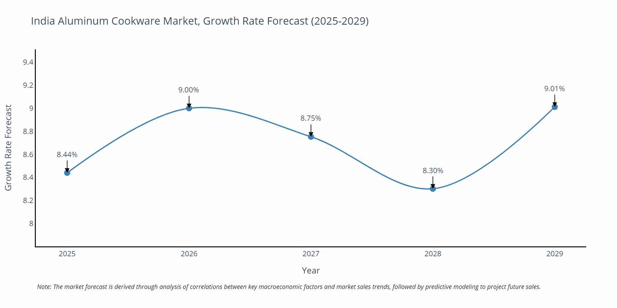 India Aluminum Cookware Market Size Growth Rate