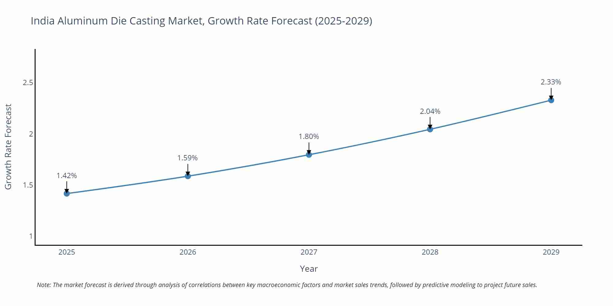 India Aluminum Die Casting Market Size Growth Rate