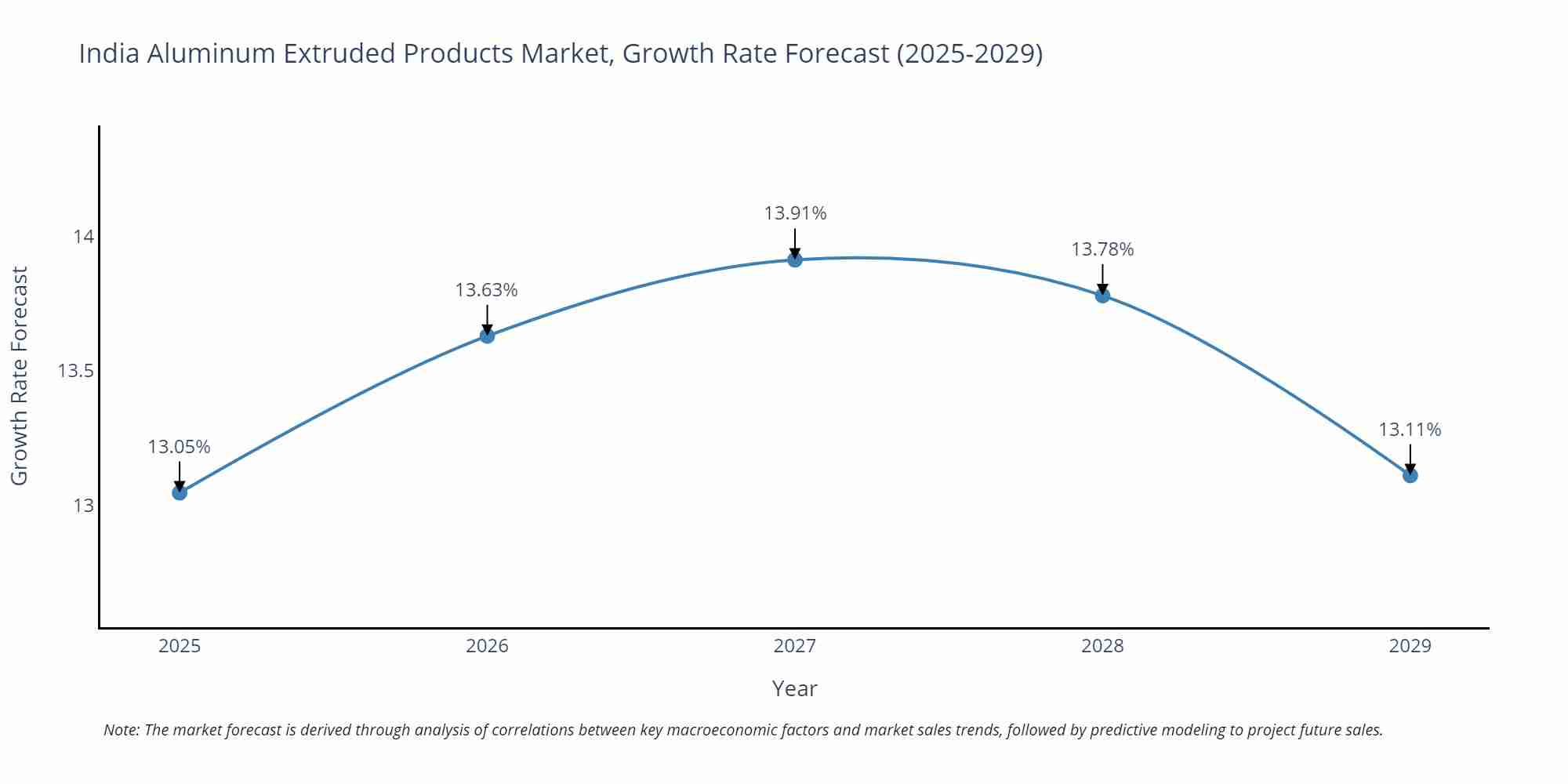 India Aluminum Extruded Products Market Growth Rate