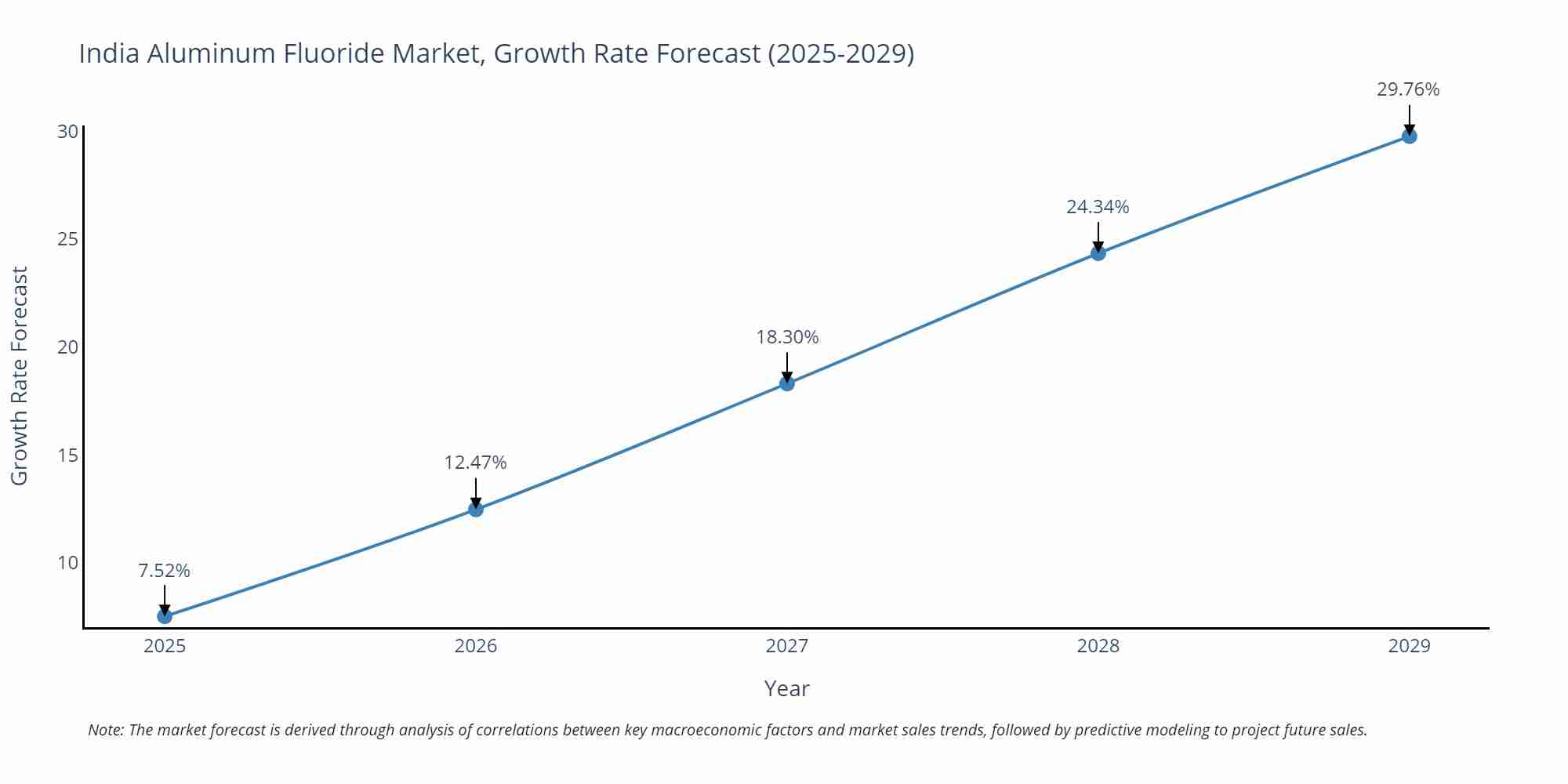 India Aluminum Fluoride Market Growth Rate