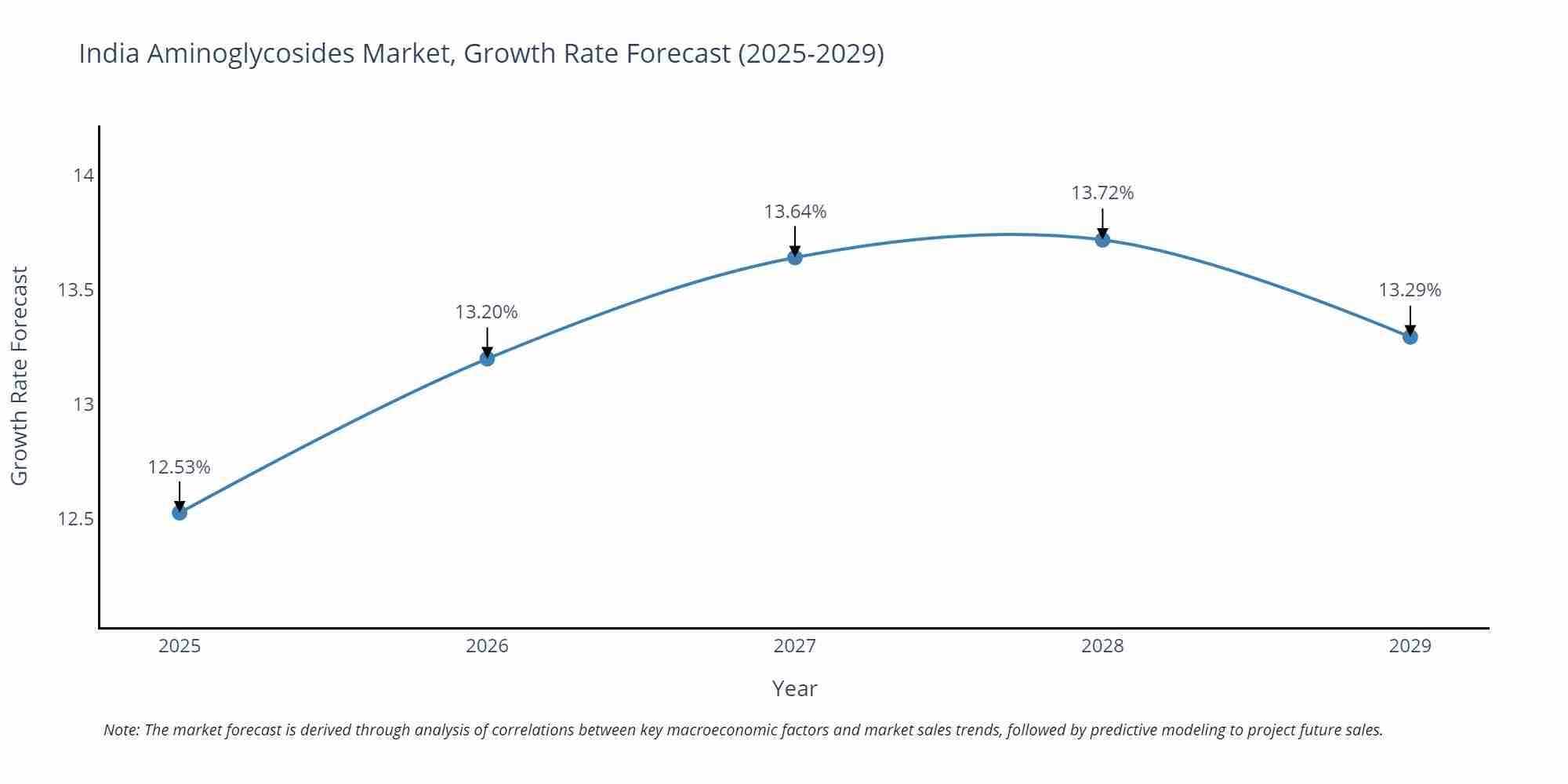 India Aminoglycosides Market Growth Rate