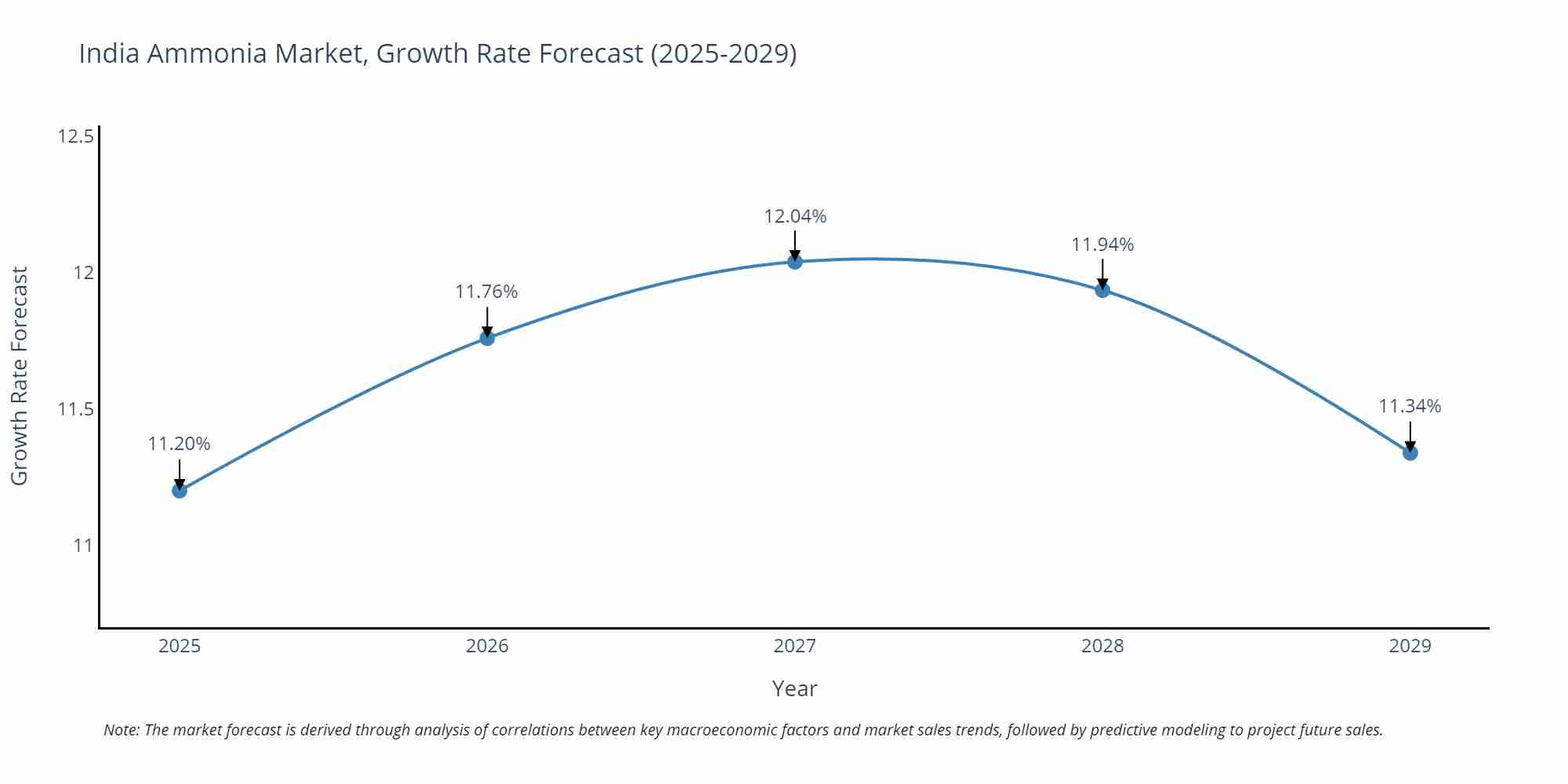India Ammonia Market Growth Rate