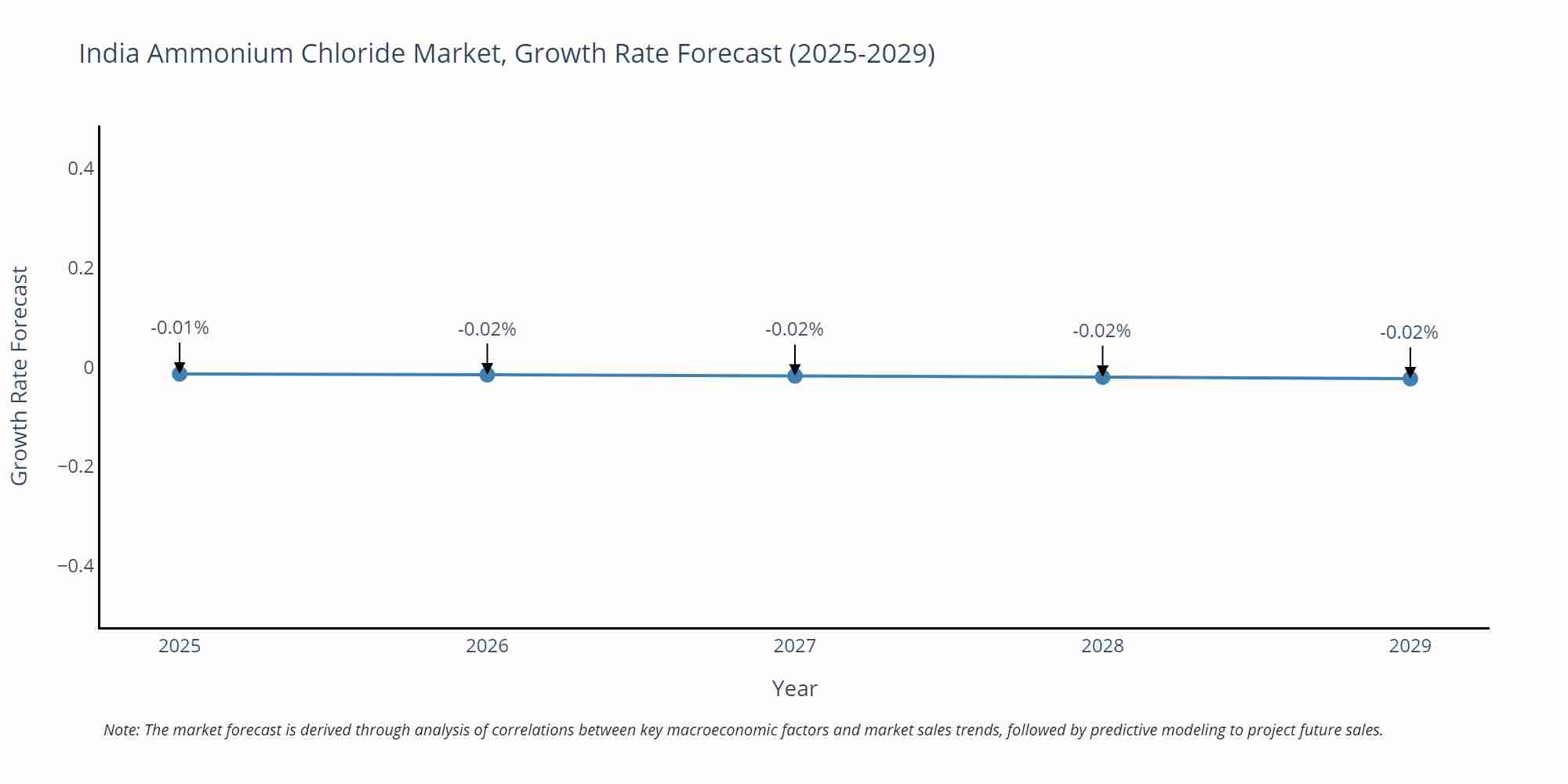 India Ammonium Chloride Market Growth Rate