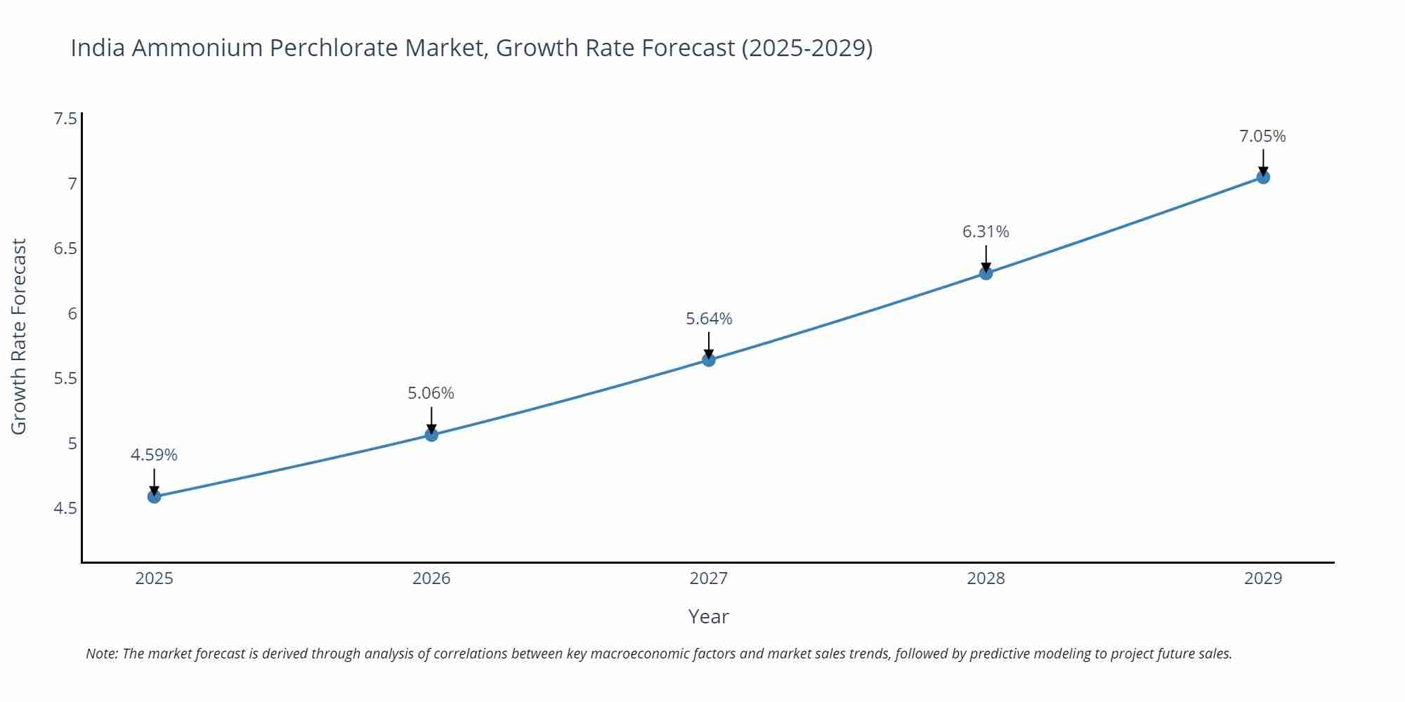 India Ammonium Perchlorate Market Growth Rate