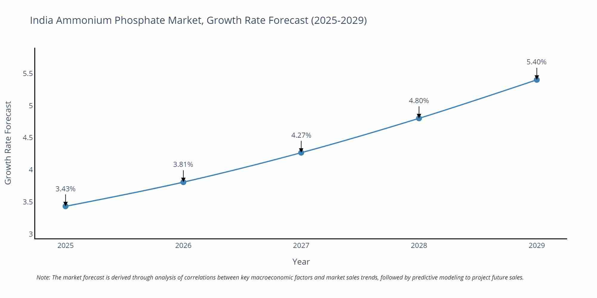 India Ammonium Phosphate Market Growth Rate