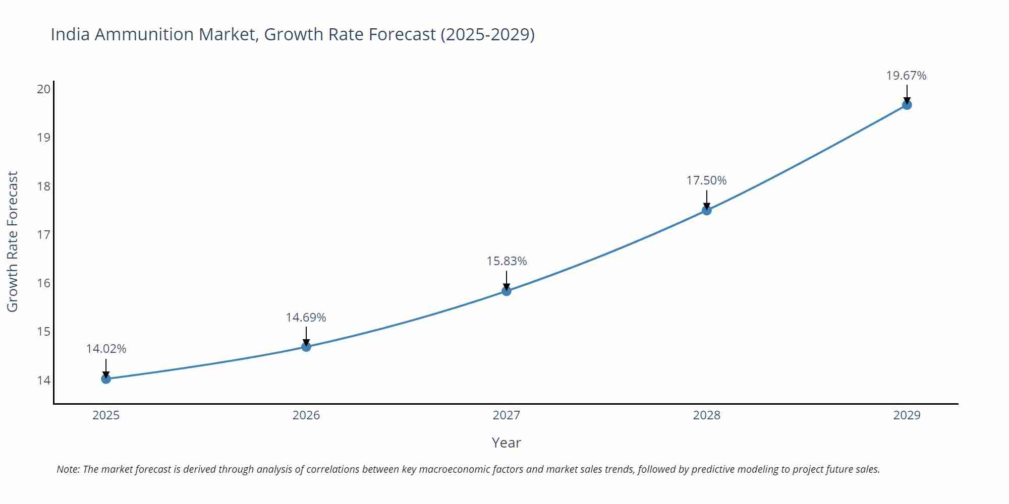 India Ammunition Market Growth Rate