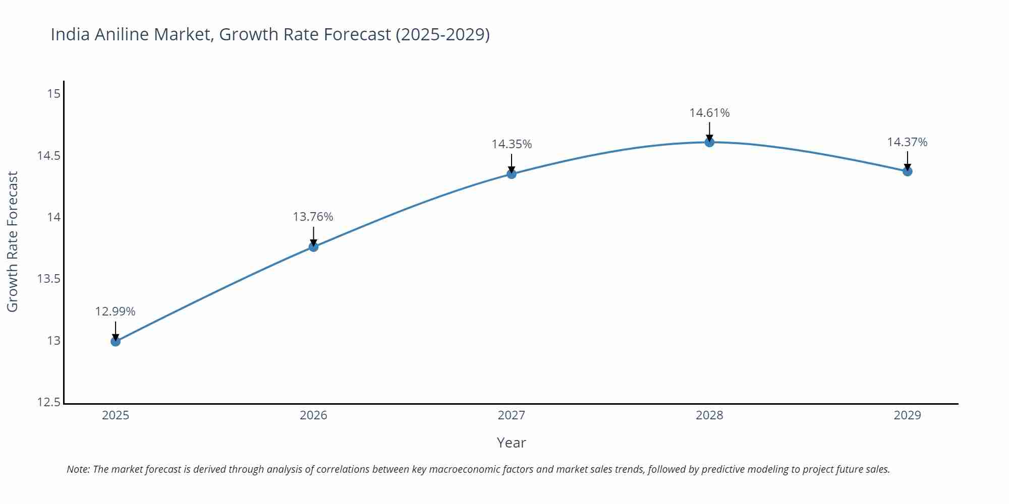 India Aniline Market Growth Rate