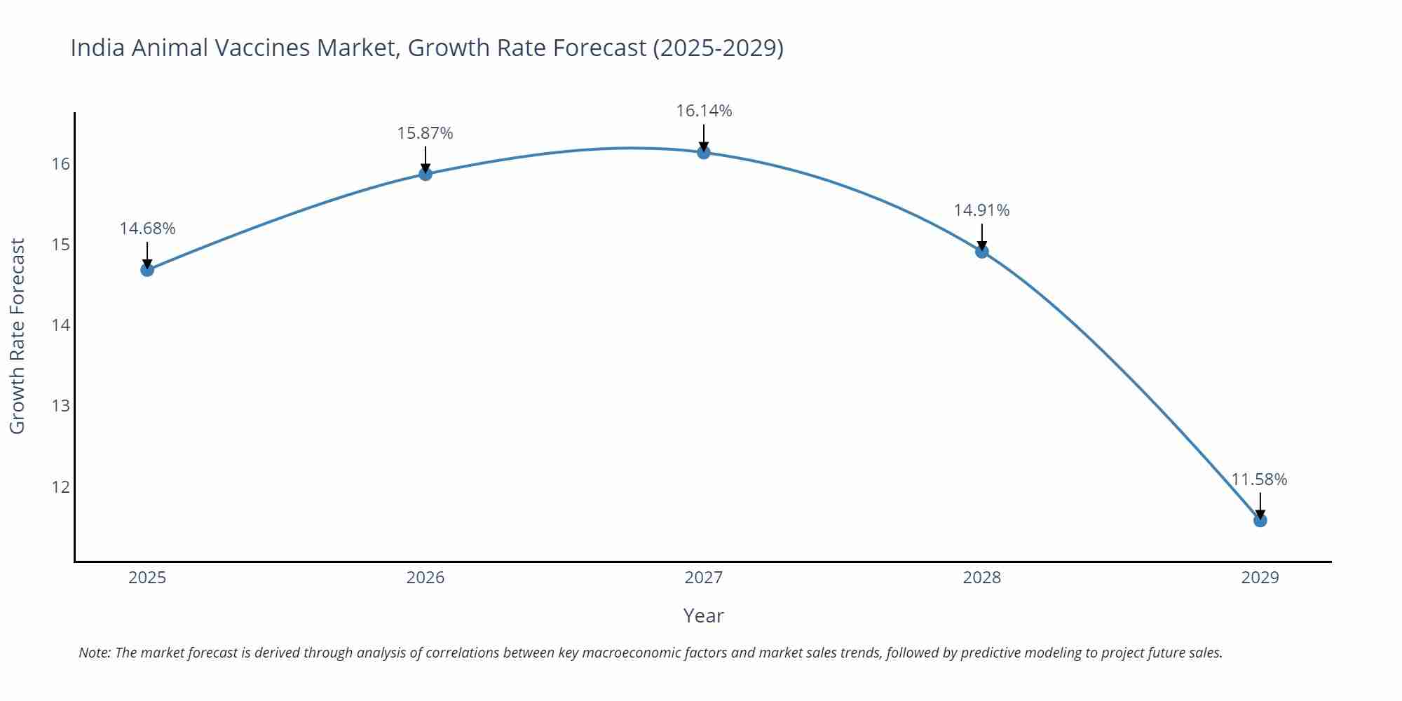 India Animal Vaccines Market Growth Rate