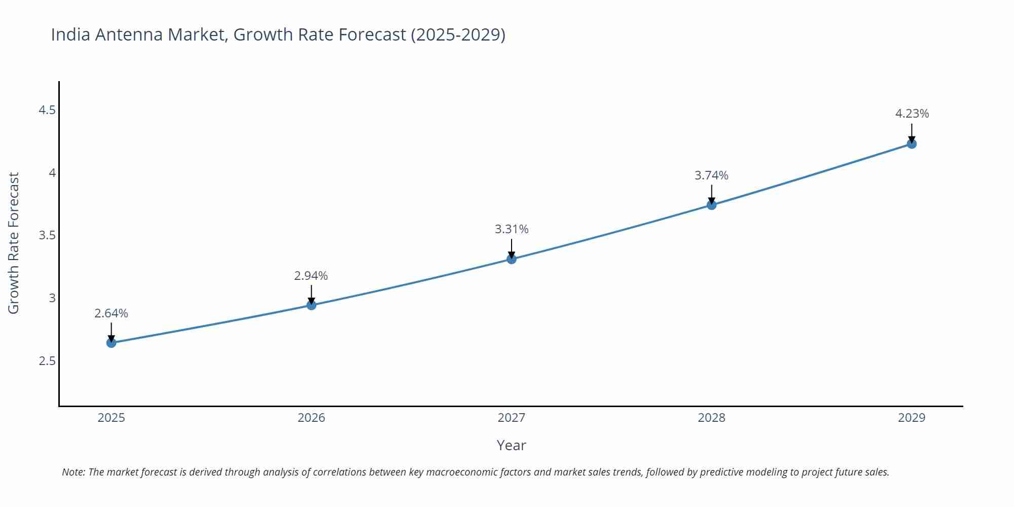 India Antenna Market Size Growth Rate