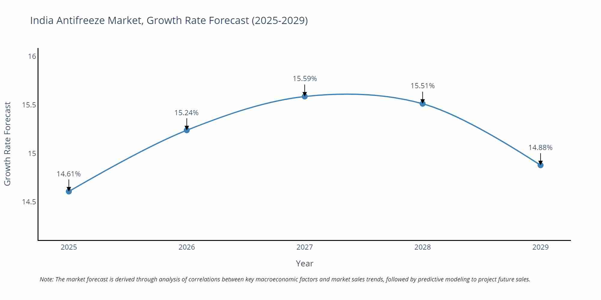 India Antifreeze Market Size Growth Rate