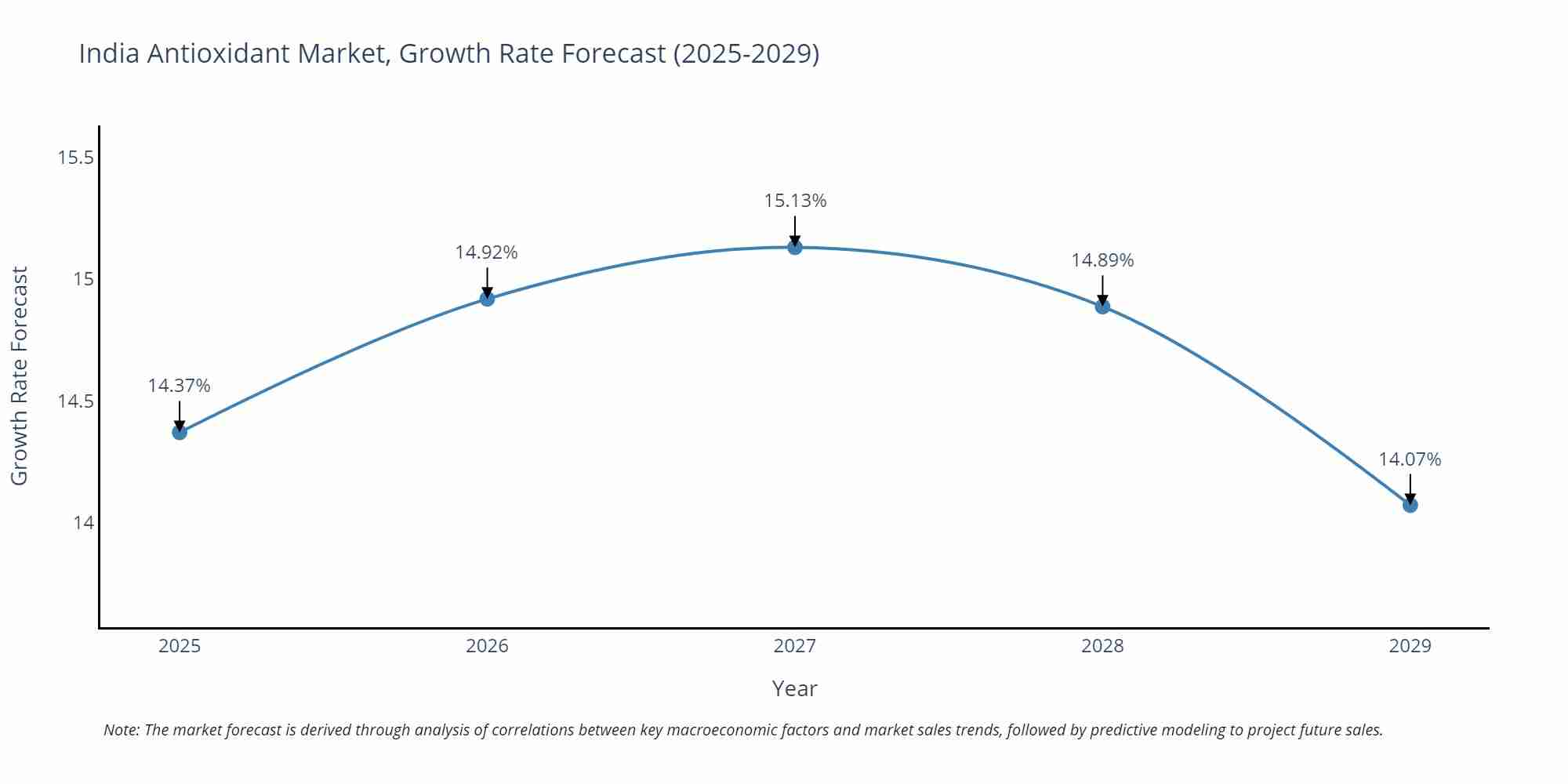 India Antioxidant Market Size Growth Rate