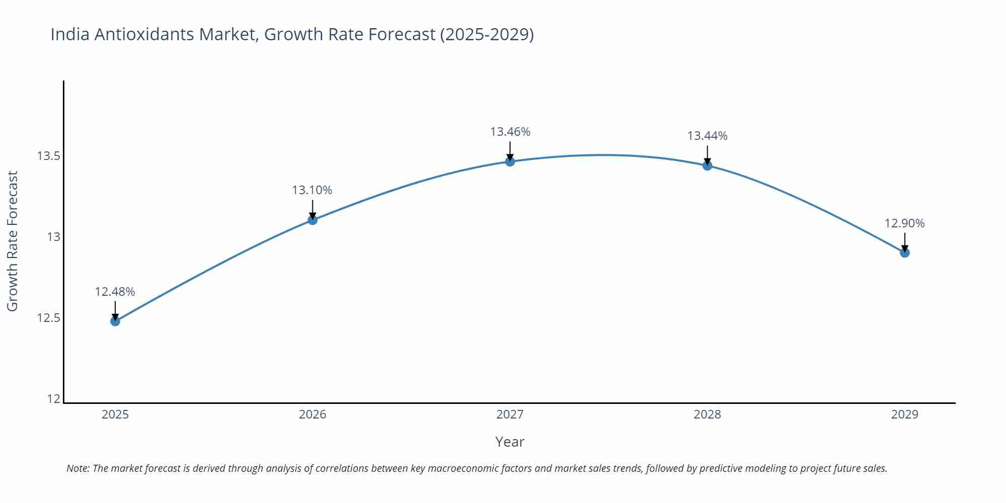 India Antioxidants Market Growth Rate