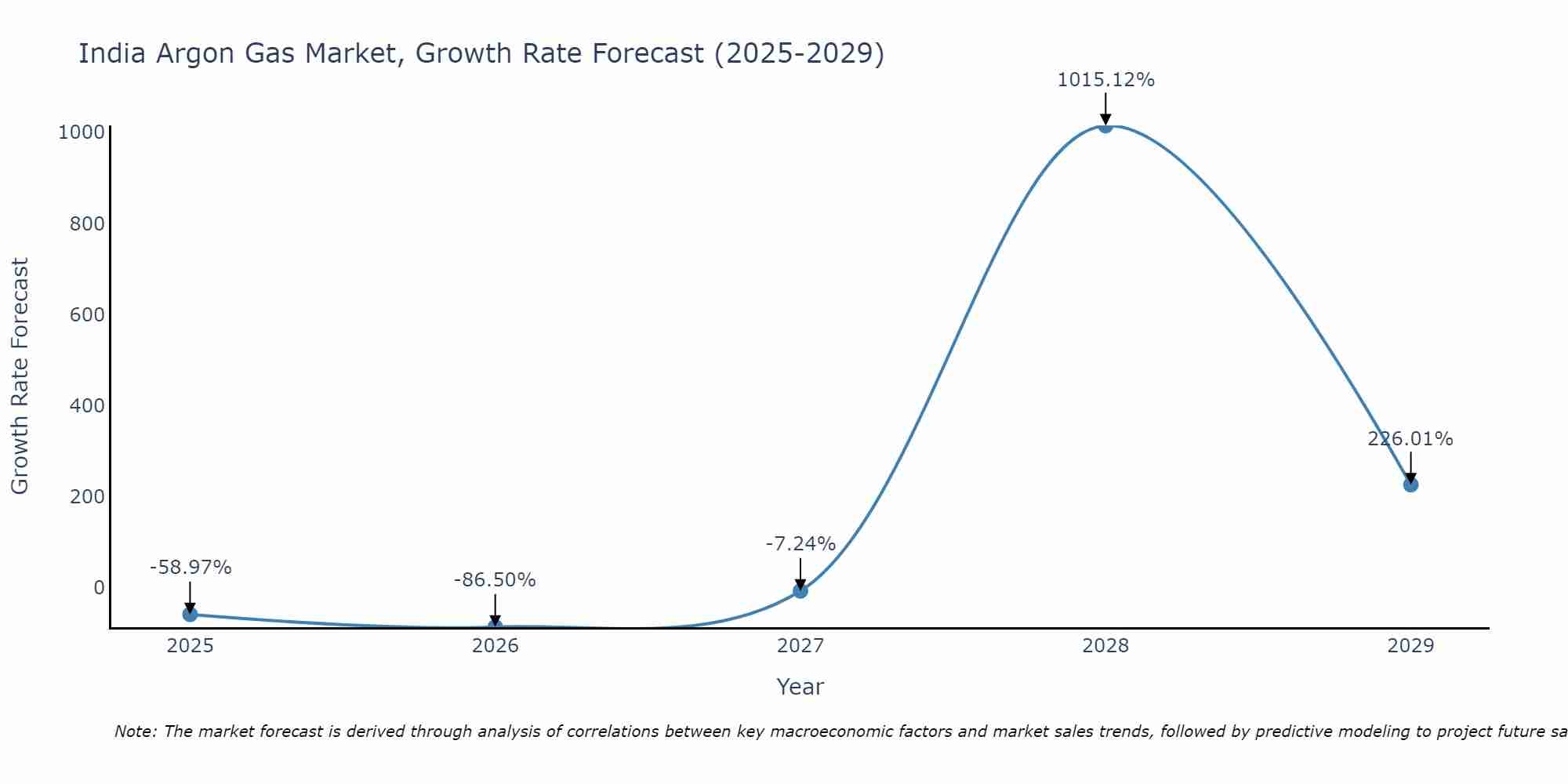 India Argon Gas Market Growth Rate