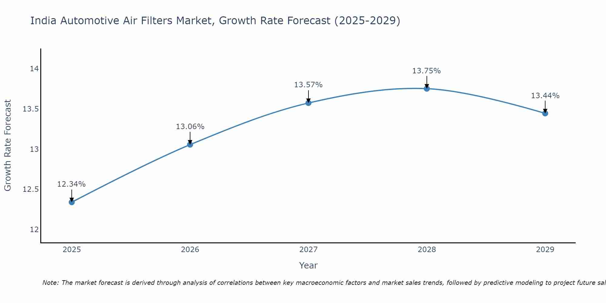 India Automotive Air Filters Market Growth Rate