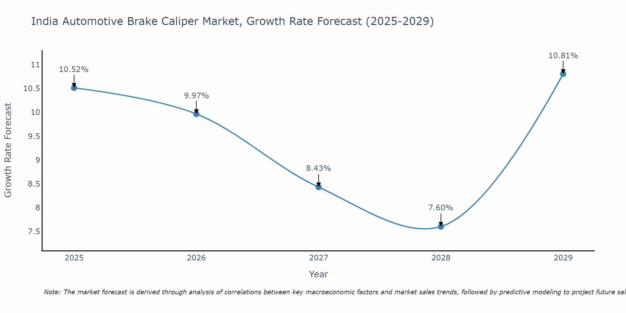 India Automotive Brake Caliper Market Size Growth Rate