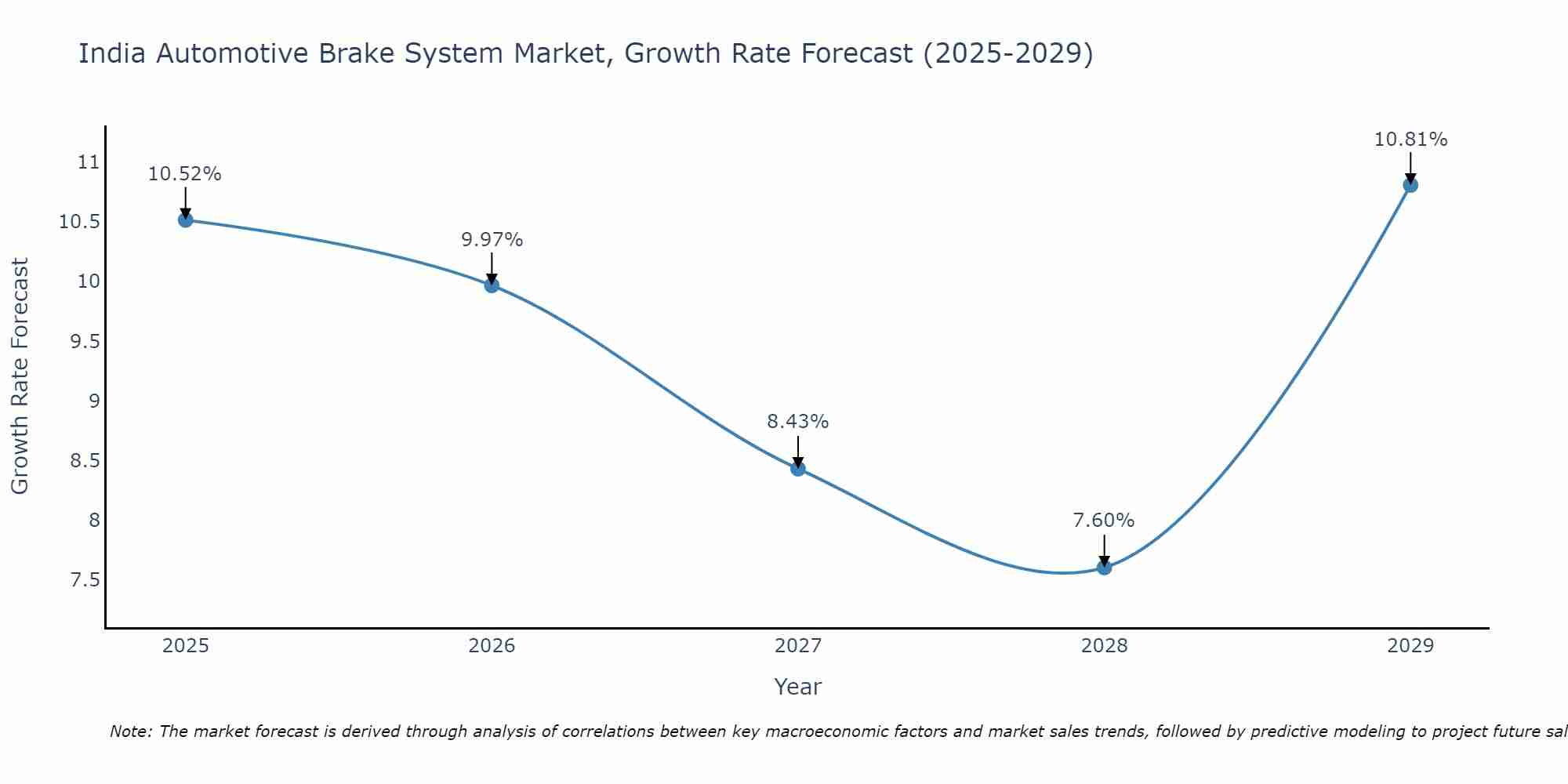 India Automotive Brake System Market Growth Rate