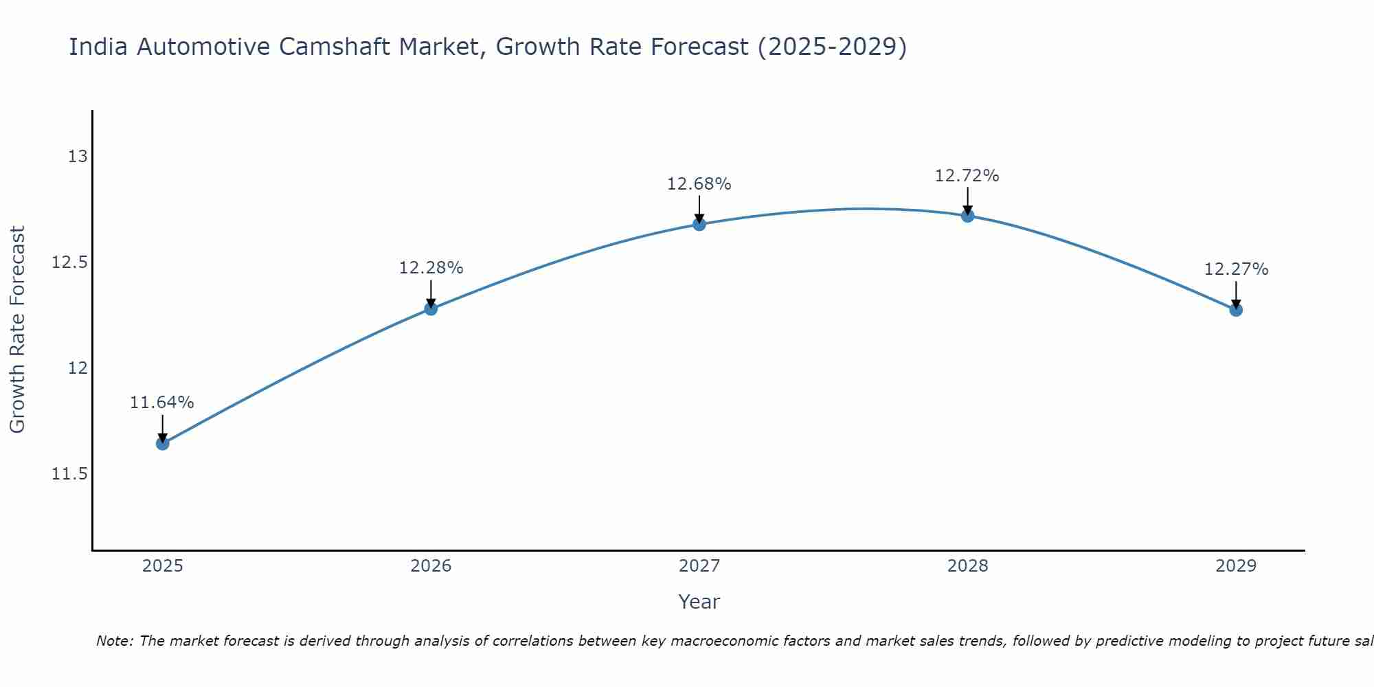 India Automotive Camshaft Market Growth Rate