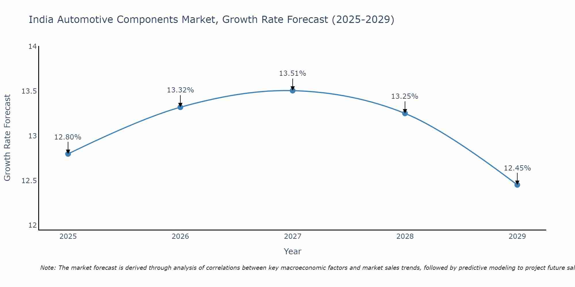 India Automotive Components Market Growth Rate
