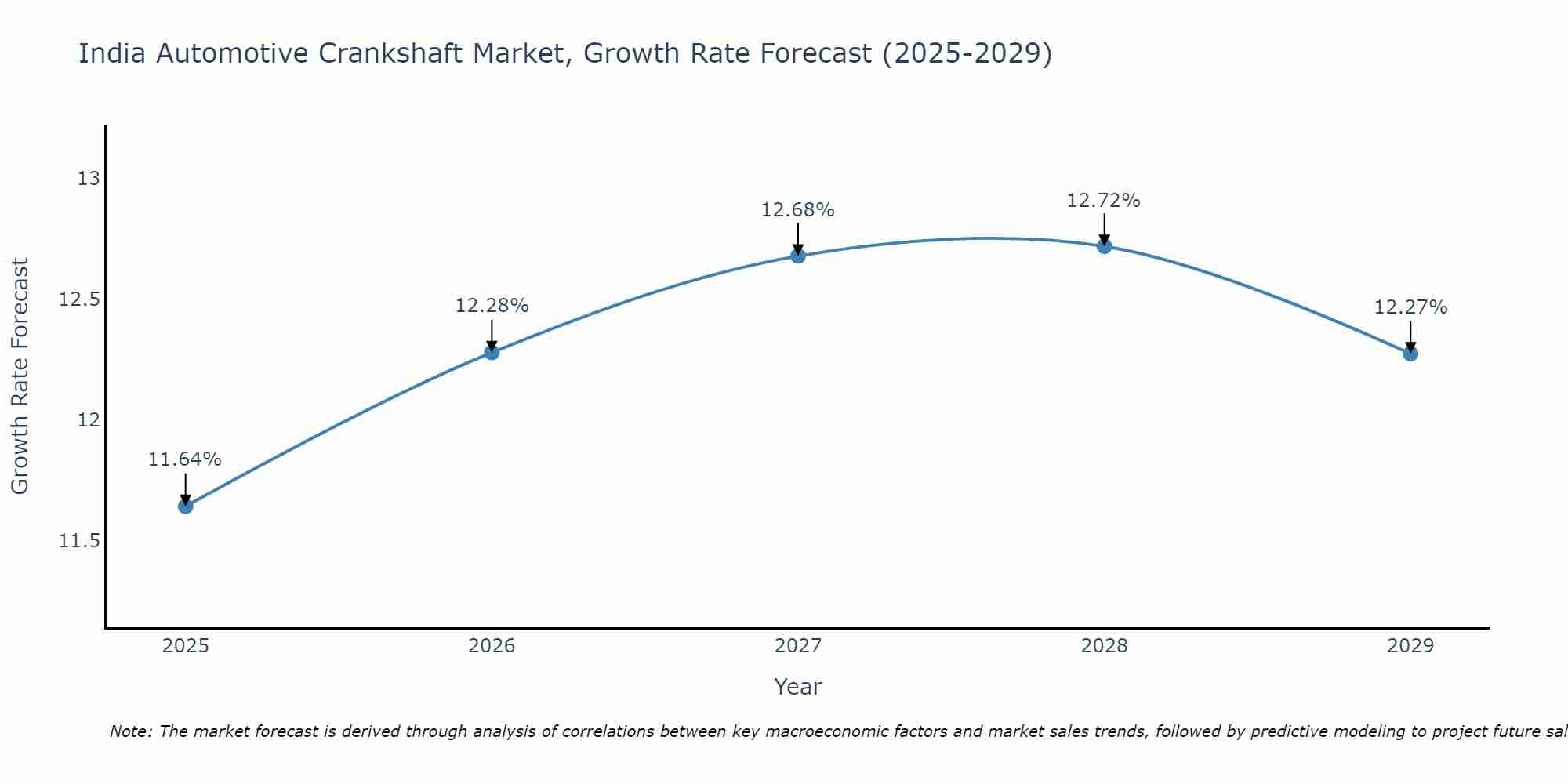 India Automotive Crankshaft Market Growth Rate