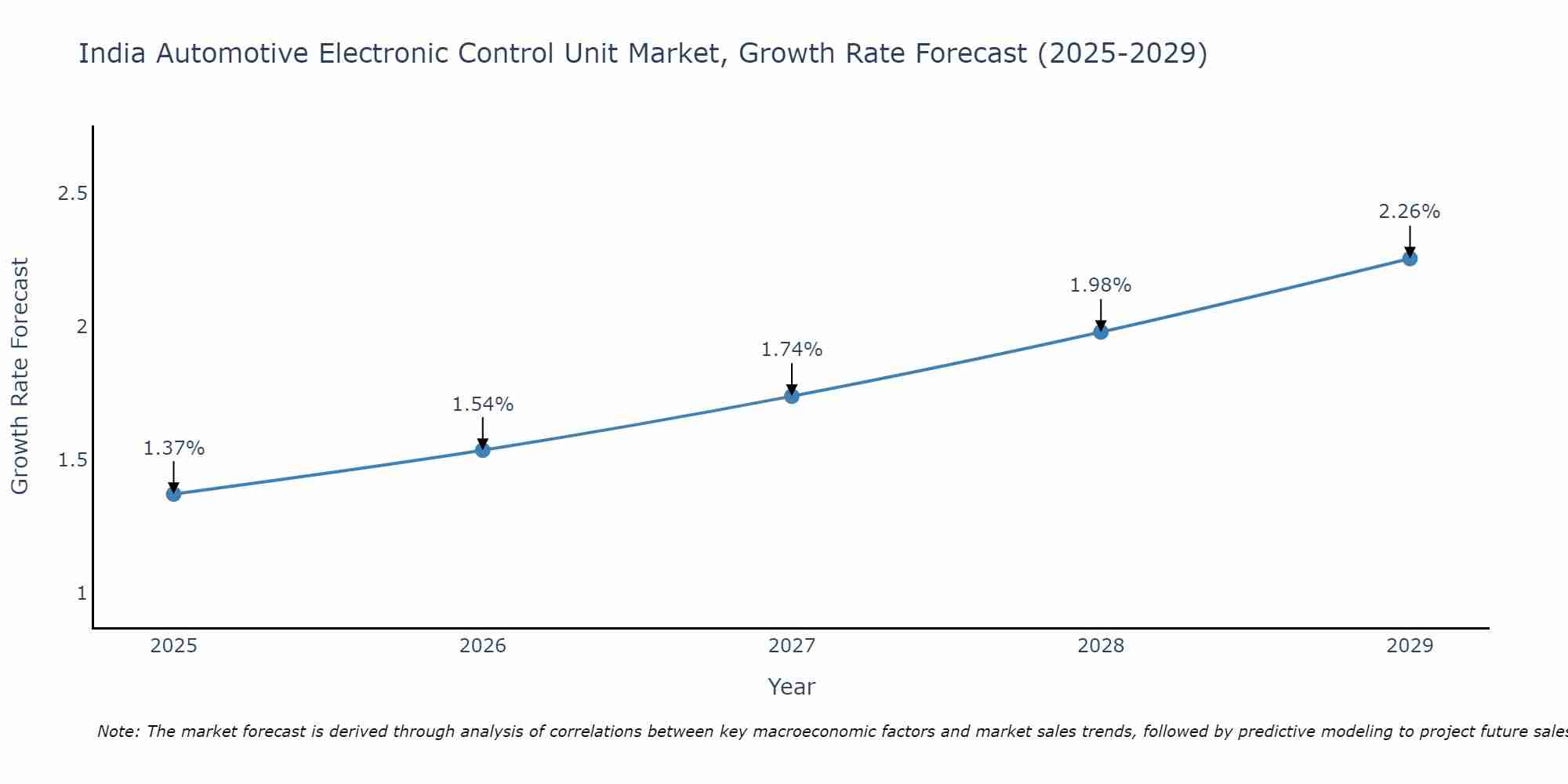 India Automotive Electronic Control Unit Market Growth Rate