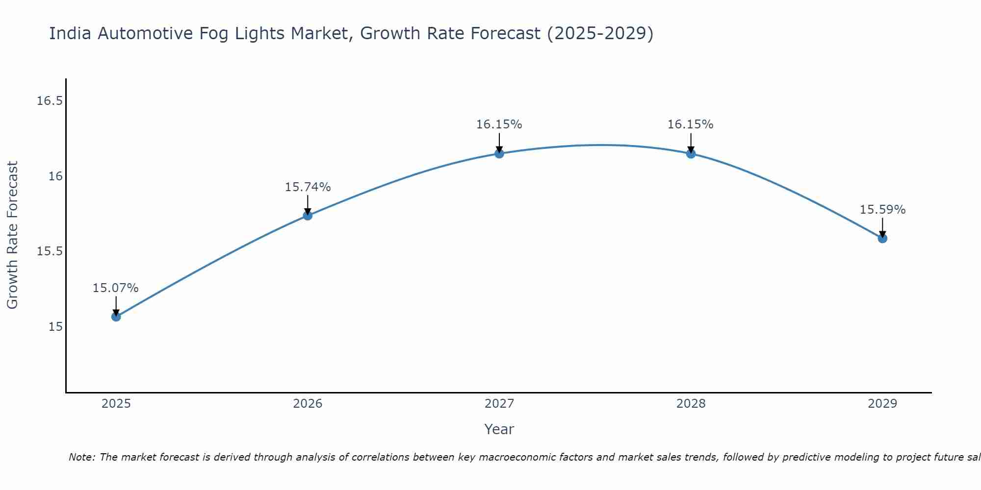 India Automotive Fog Lights Market Growth Rate