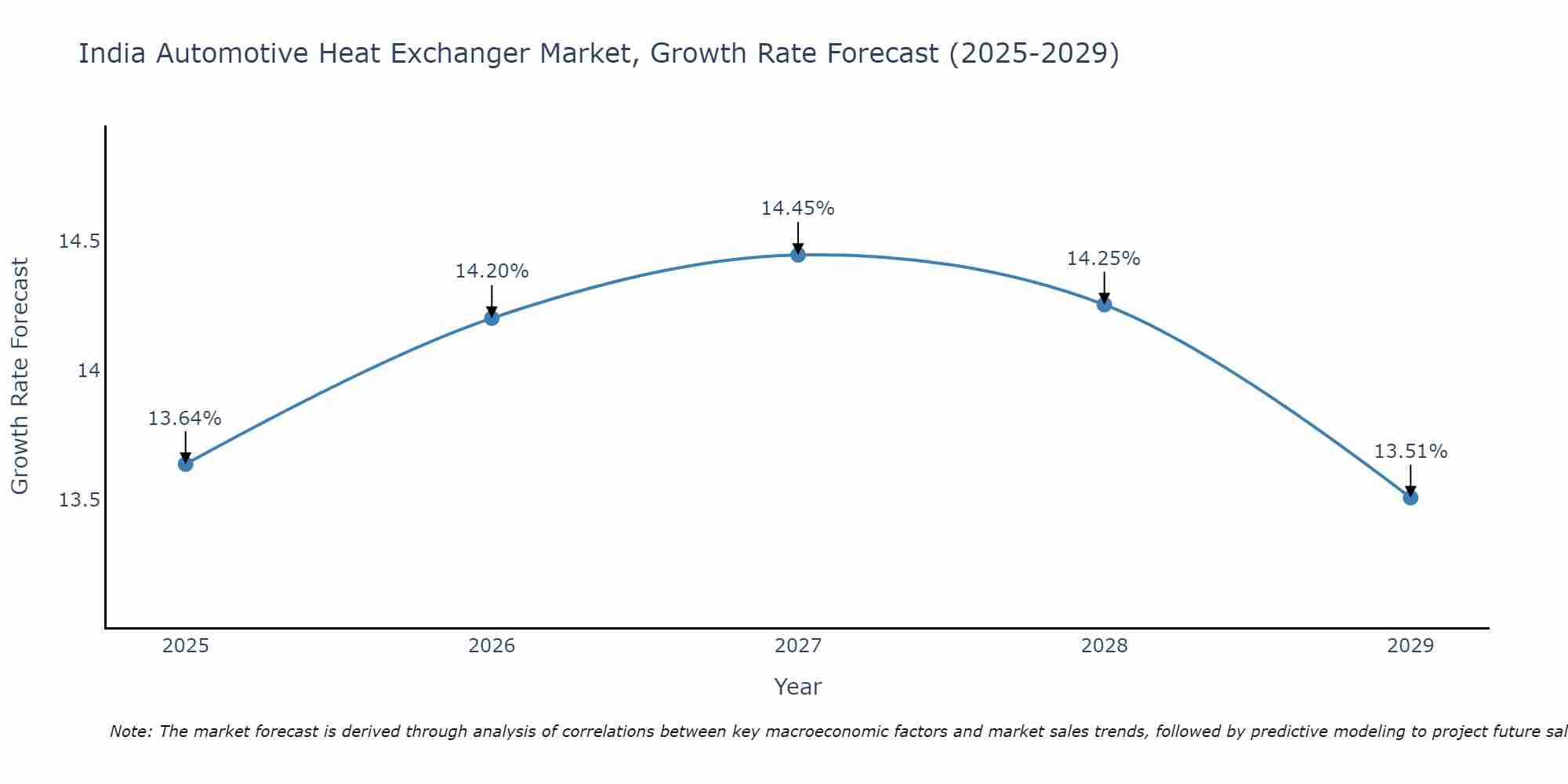 India Automotive Heat Exchanger Market Growth Rate