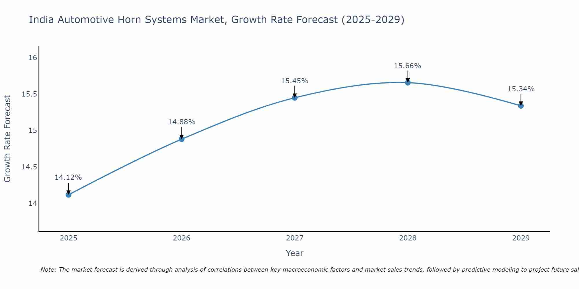 India Automotive Horn Systems Market Size Growth Rate