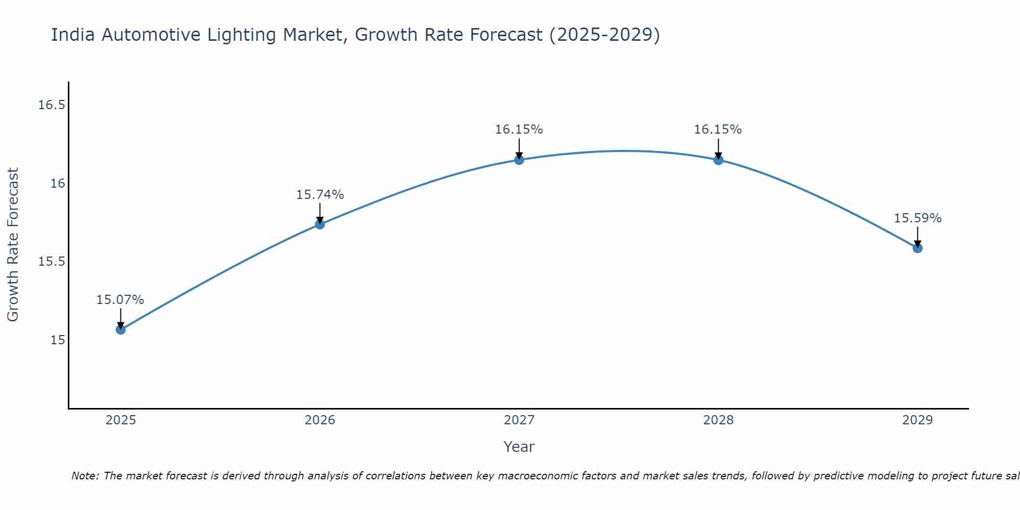 India Automotive Lighting Market Growth Rate