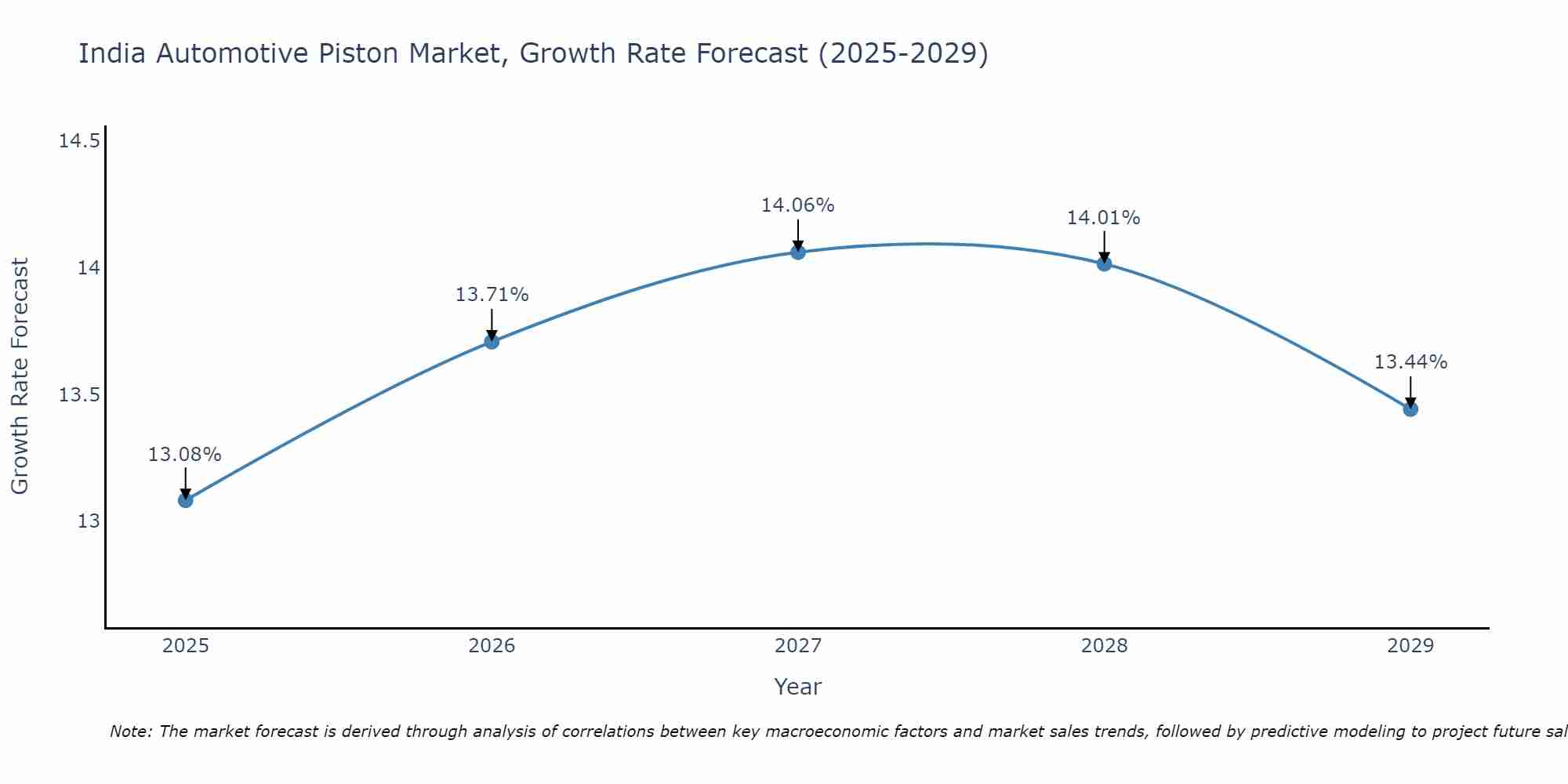 India Automotive Piston Market Growth Rate