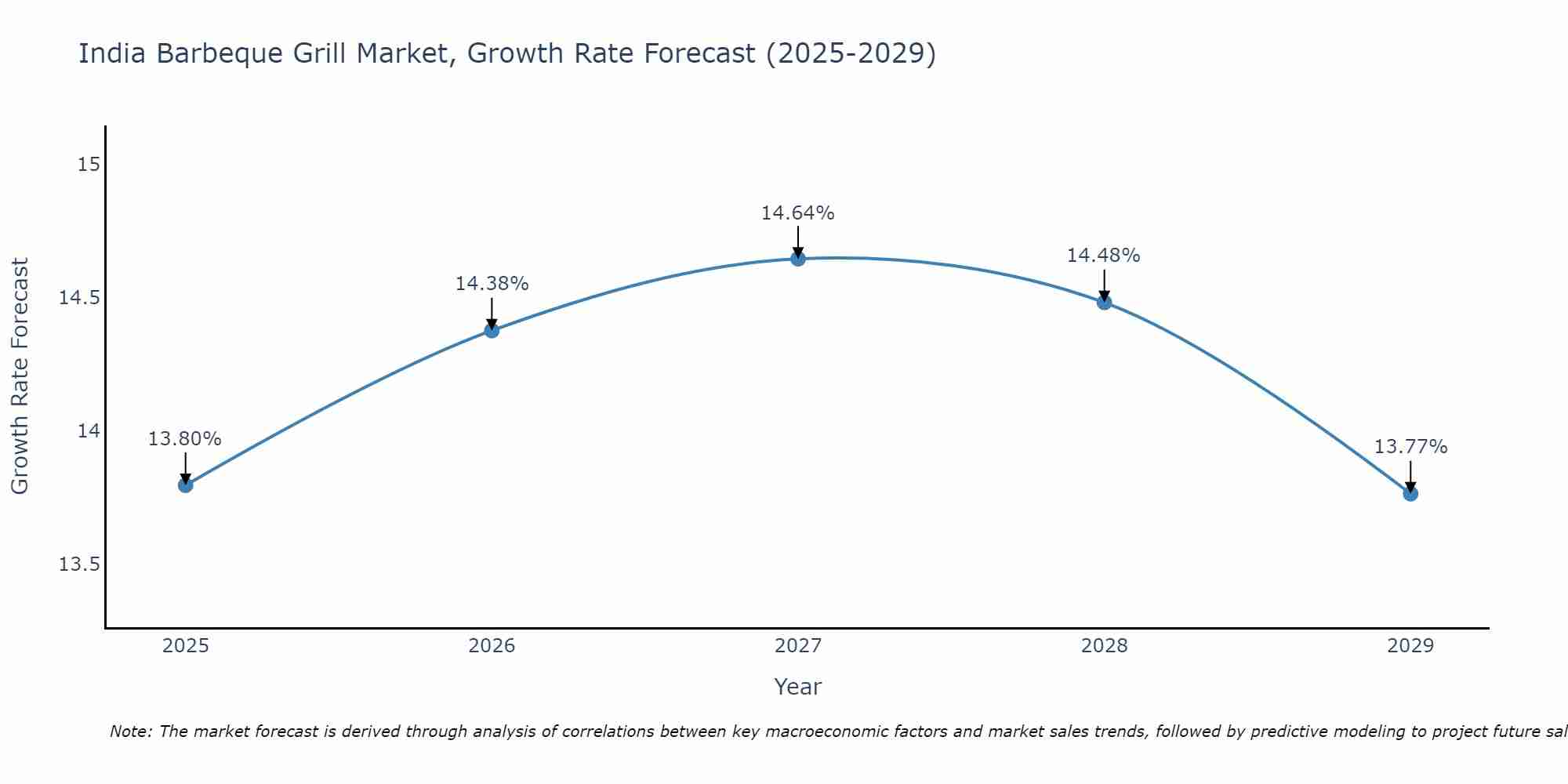 India Barbeque Grill Market Size Growth Rate