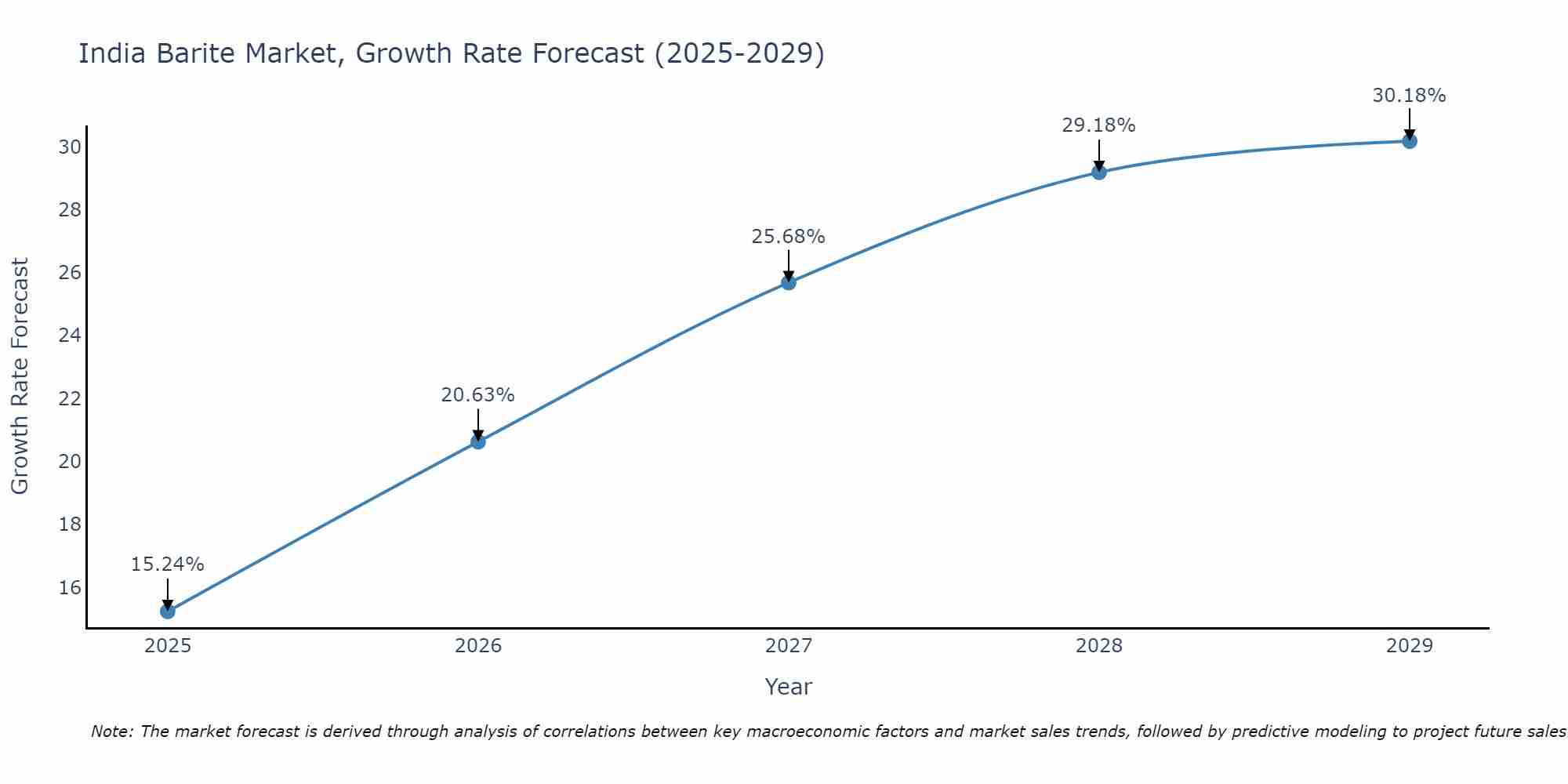 India Barite Market Growth Rate