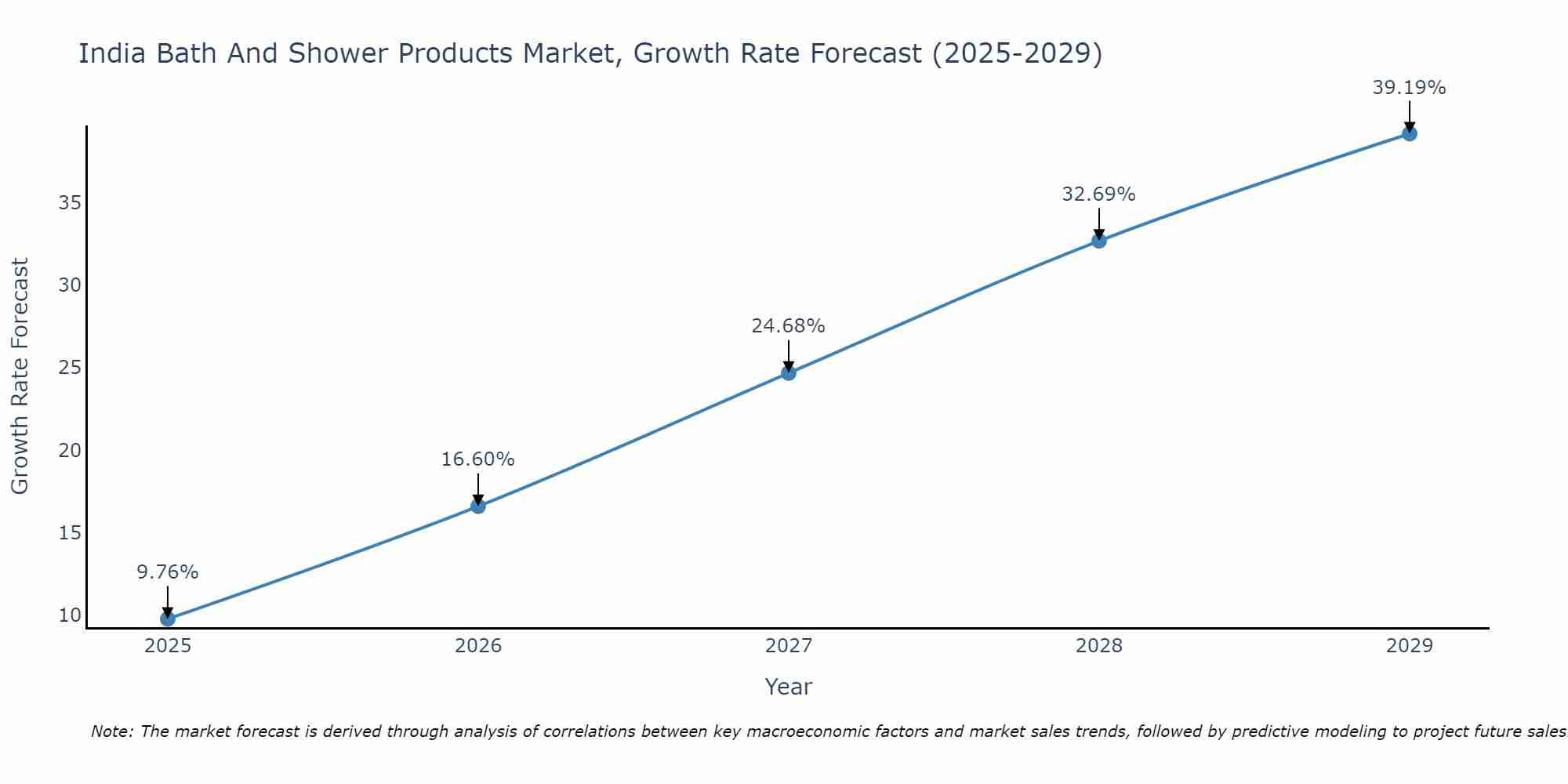 India Bath And Shower Products Market Growth Rate