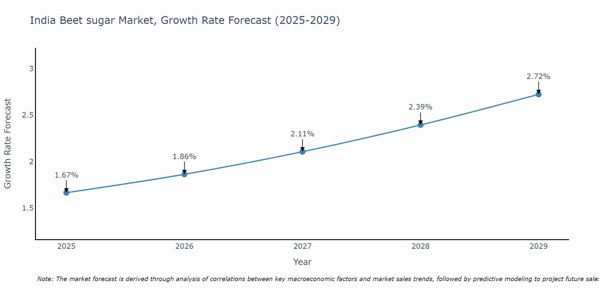 India Beet sugar Market Growth Rate
