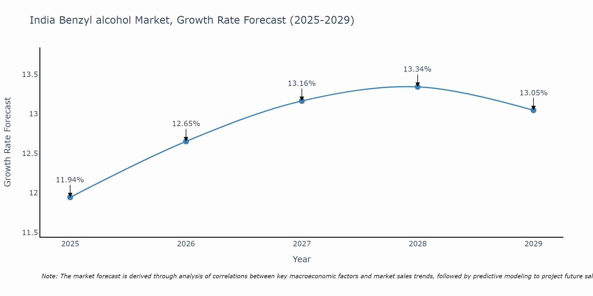India Benzyl alcohol Market Growth Rate