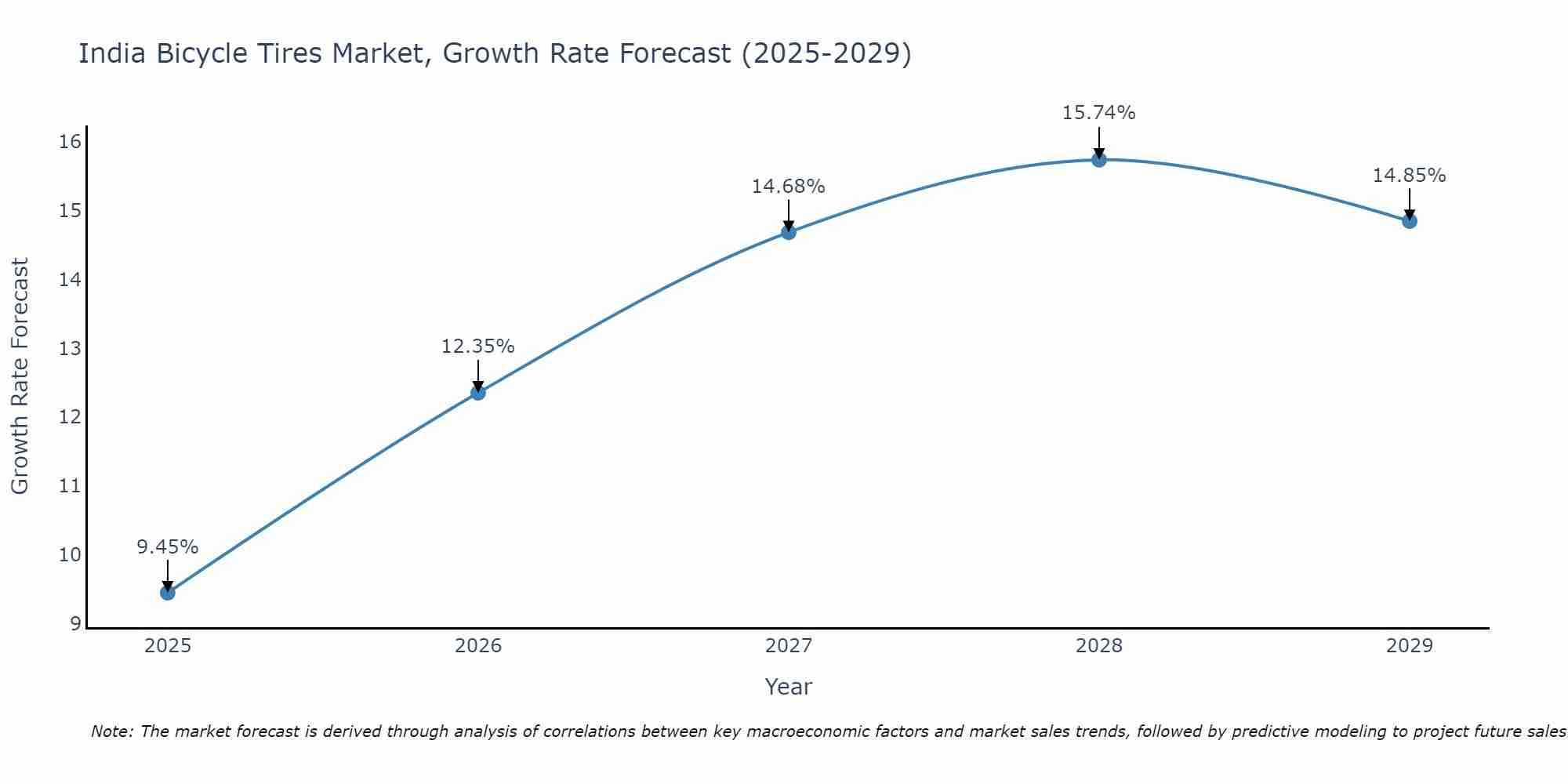 India Bicycle Tires Market Growth Rate