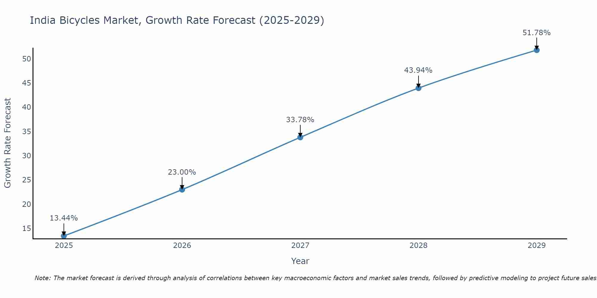 India Bicycles Market Growth Rate