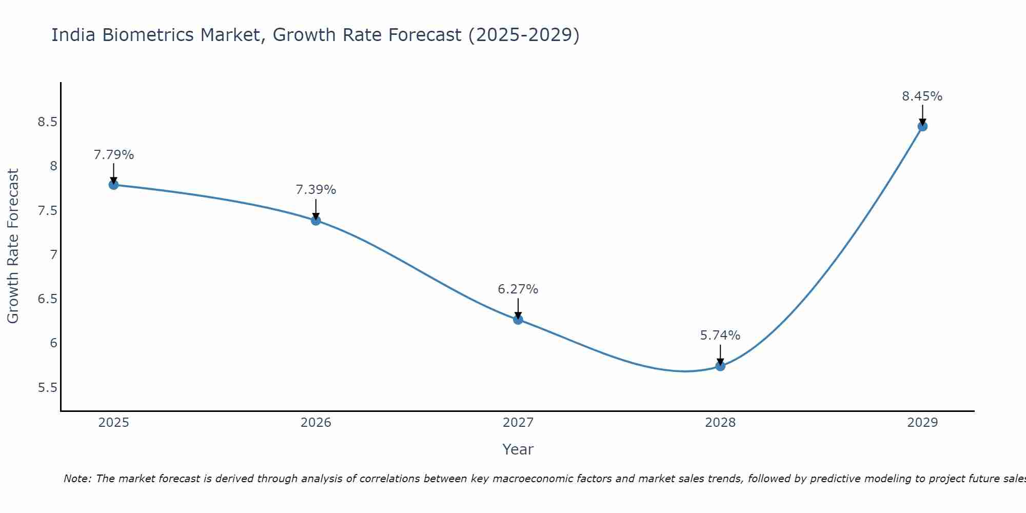 India Biometrics Market Size Growth Rate
