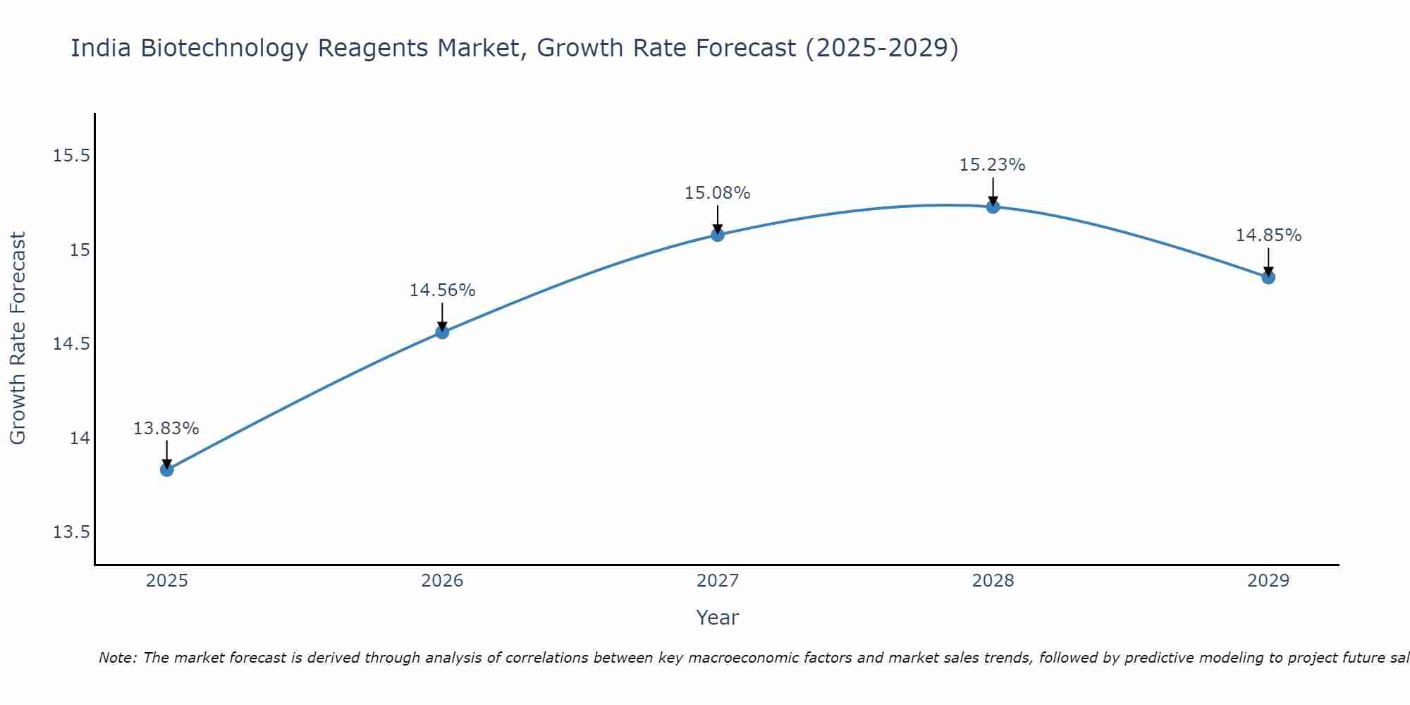 India Biotechnology Reagents Market Growth Rate