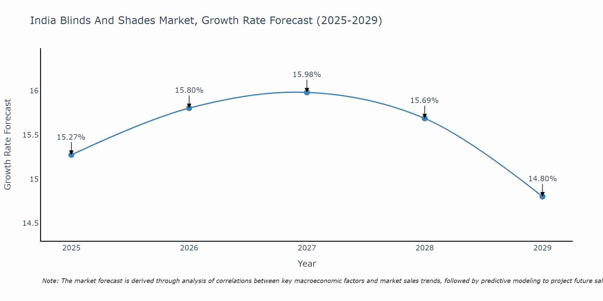 India Blinds And Shades Market Growth Rate