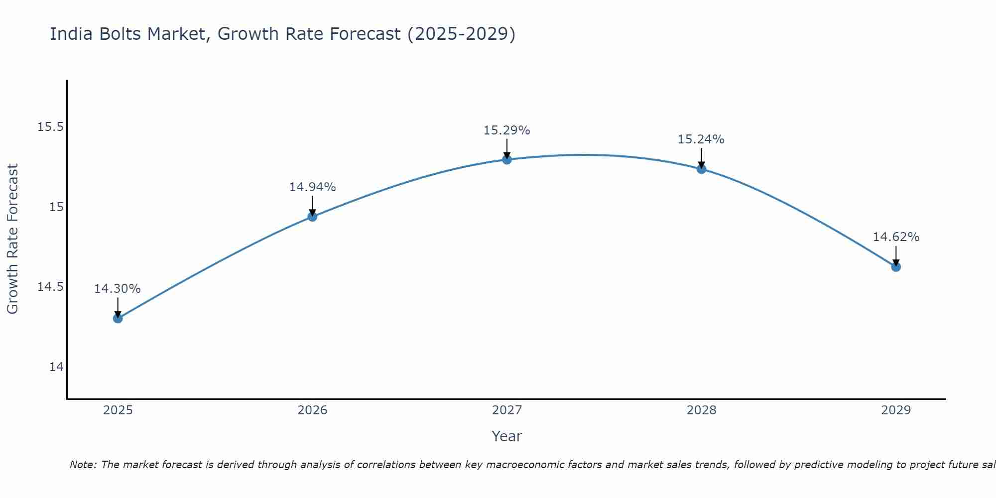 India Bolts Market Growth Rate