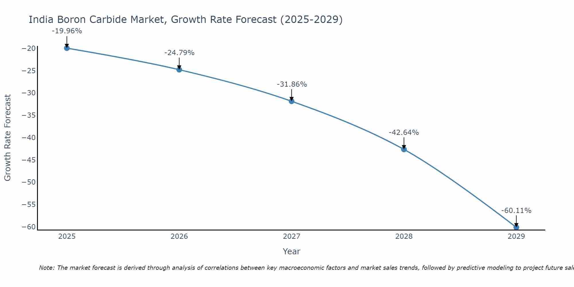 India Boron Carbide Market Size Growth Rate