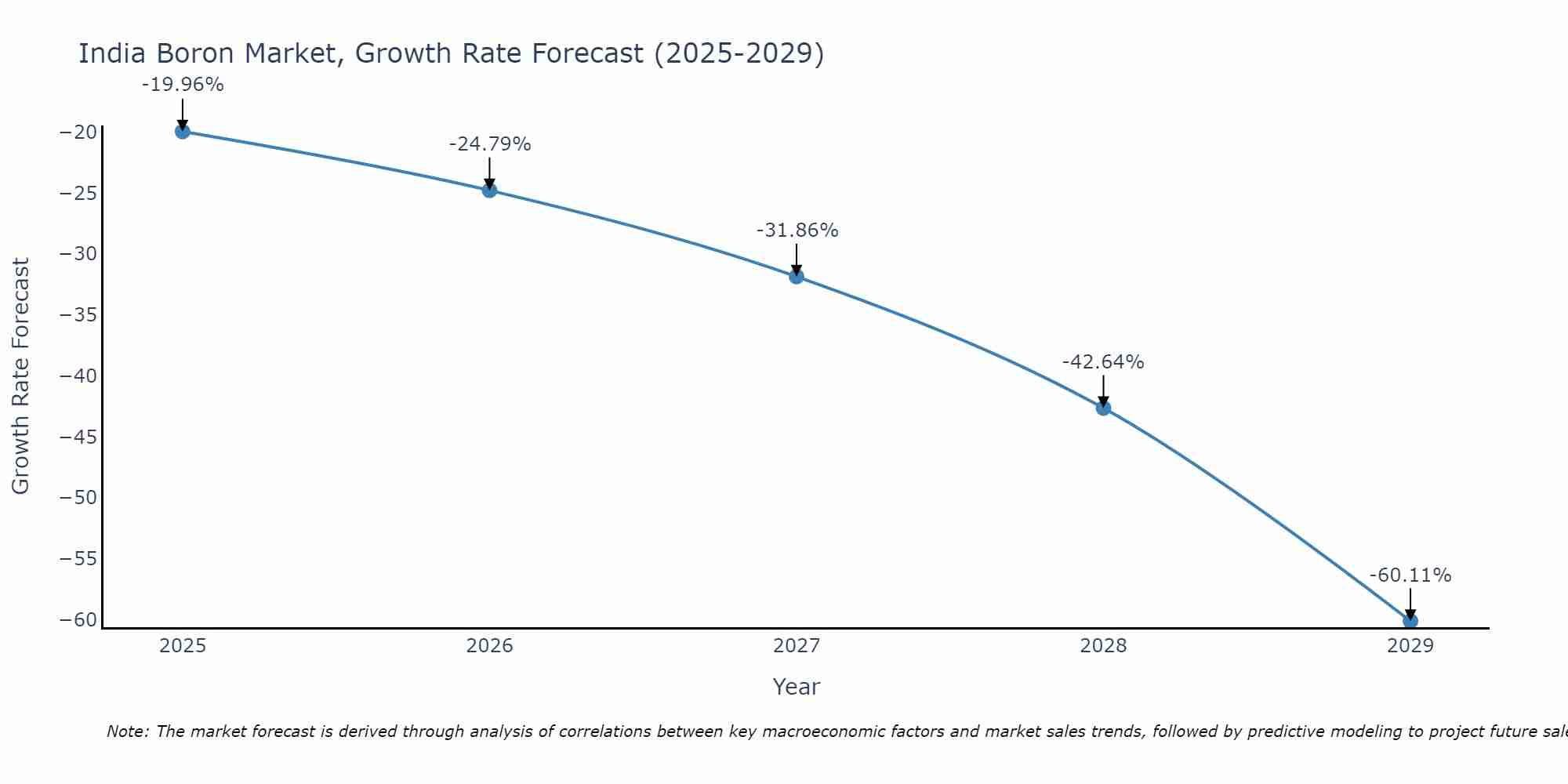 India Boron Market Growth Rate