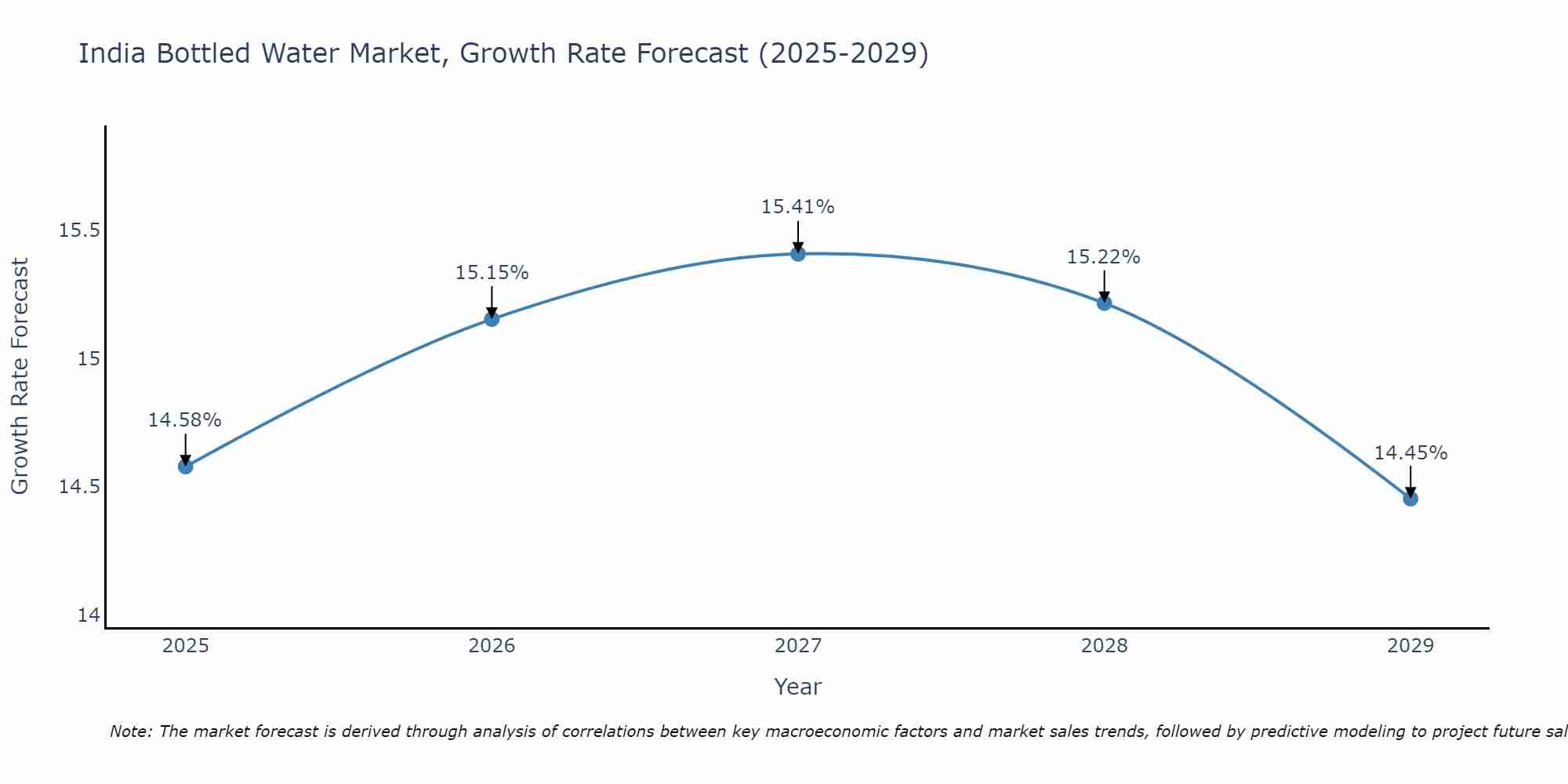 India Bottled Water Market Growth Rate