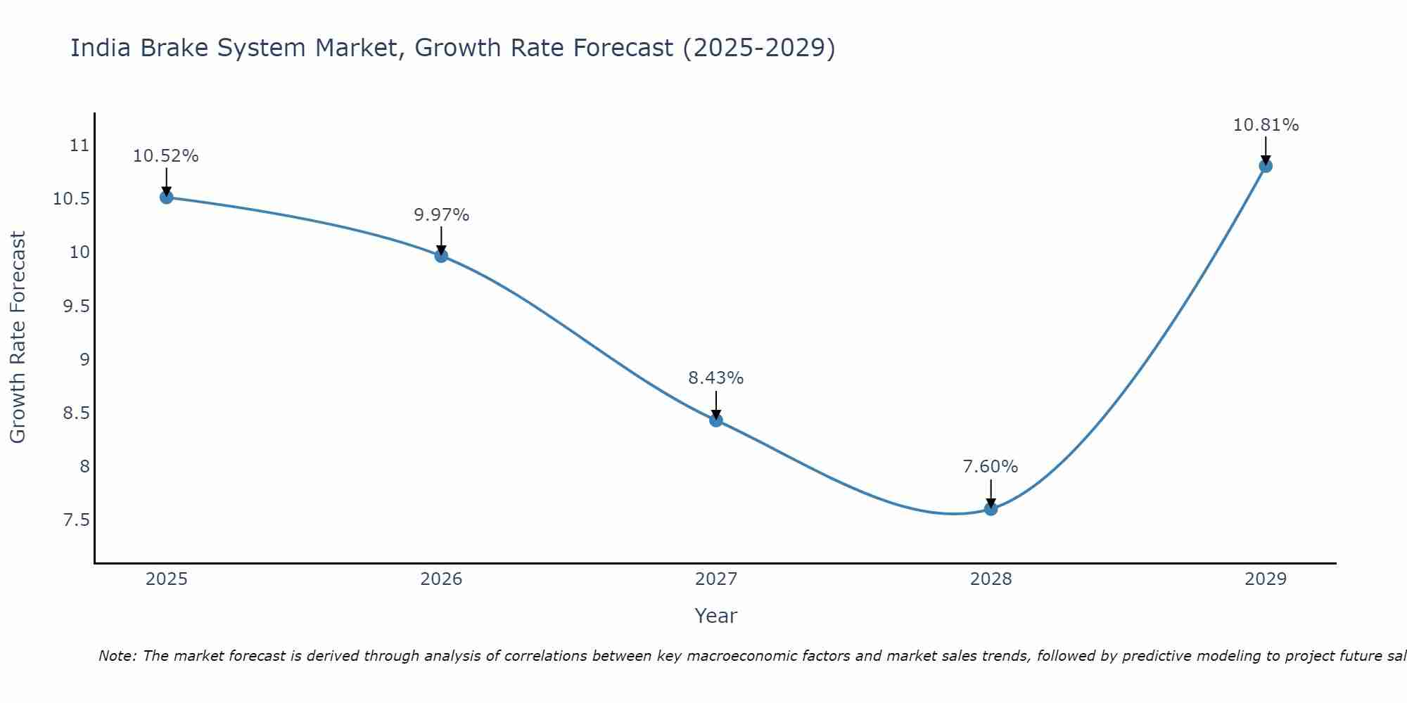 India Brake System Market Size Growth Rate