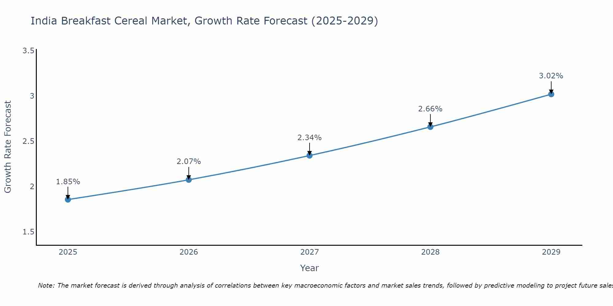 India Breakfast Cereal Market Size Growth Rate