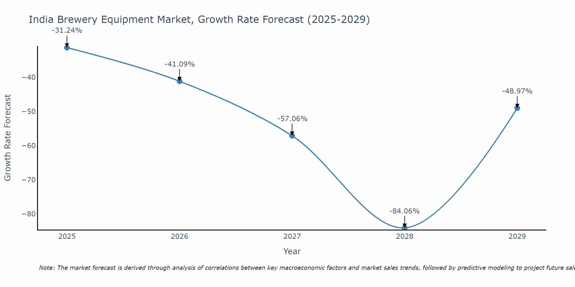 India Brewery Equipment Market Size Growth Rate