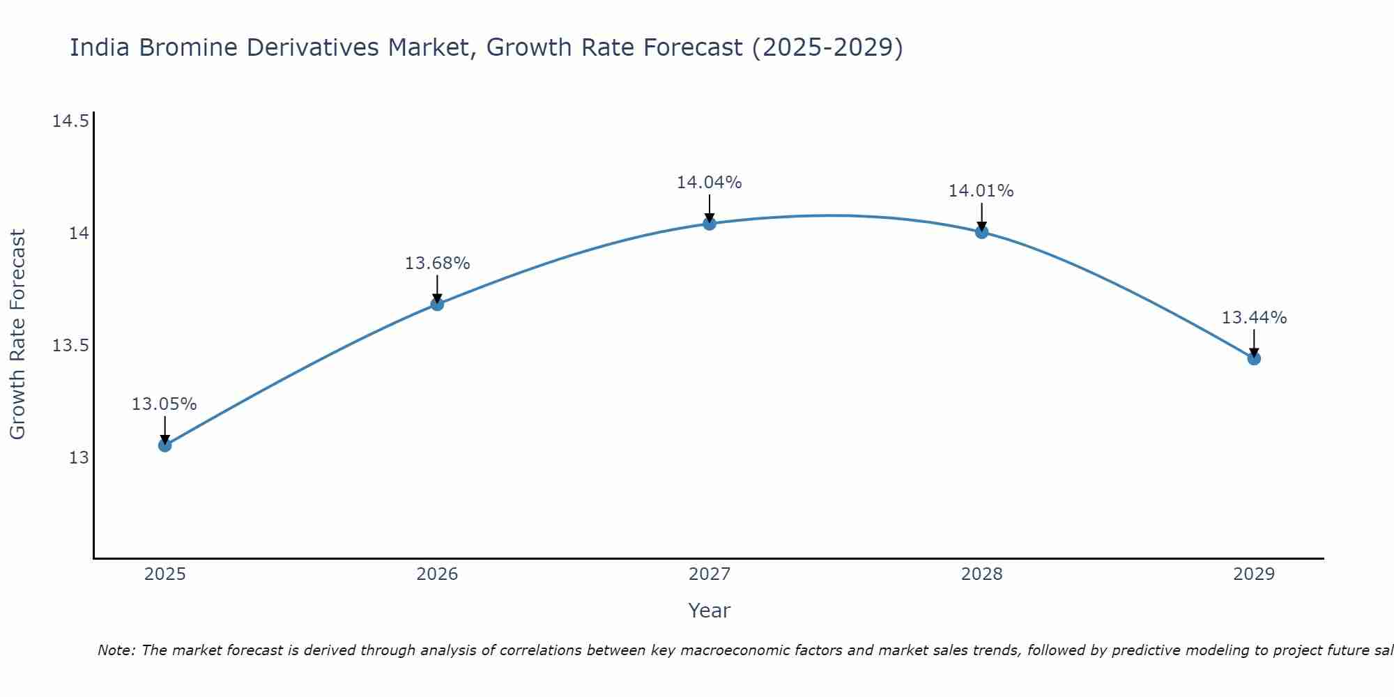 India Bromine Derivatives Market Growth Rate